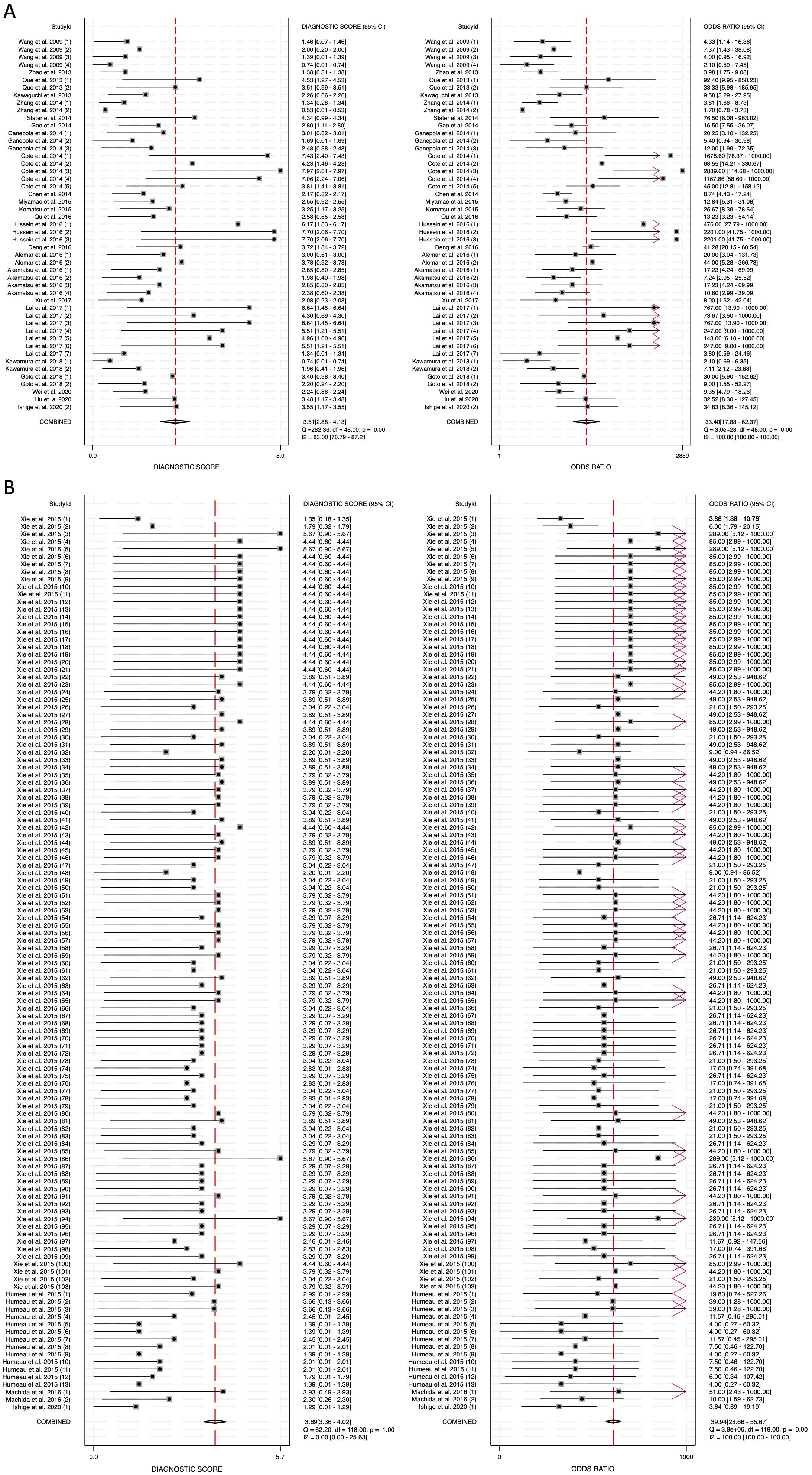 Forest plot displaying diagnostic scores and odds ratios from various studies. Panel A includes studies from 2008 to 2020, showing individual study results with summary estimates. Panel B shows results primarily from a single study replicated across multiple factors. Horizontal lines represent confidence intervals, with red vertical lines as reference points for scores and ratios.