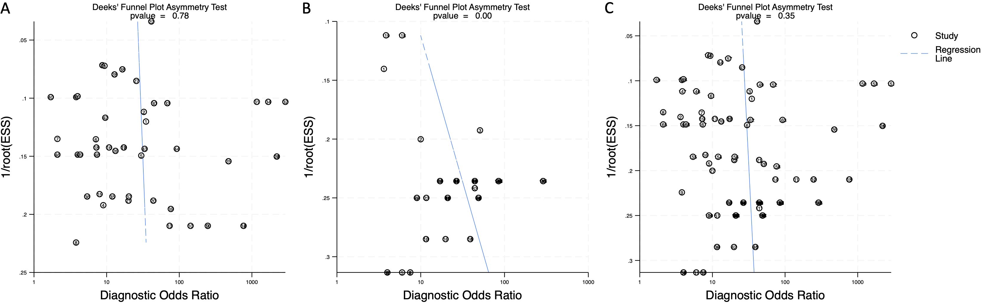 Three funnel plots labeled A, B, and C, each showing Deeks' Funnel Plot Asymmetry Test. Plot A indicates a p-value of 0.78, B shows 0.00, and C displays 0.35. Each plot includes diagnostic odds ratios on the x-axis and 1/root(ESS) on the y-axis, with individual studies represented by circles and regression lines depicted as dashed lines.