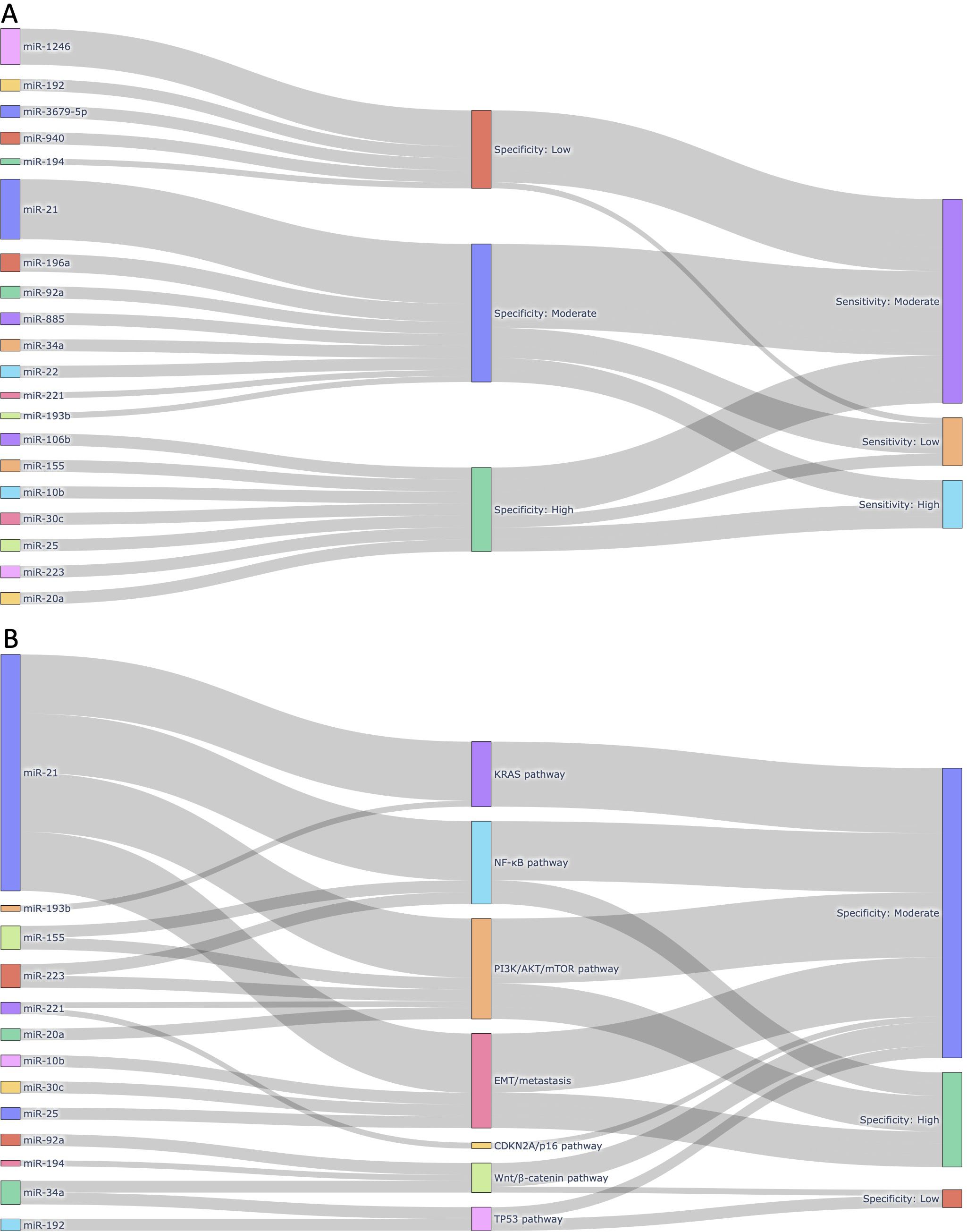 Flow diagrams illustrating two panels, A and B. Panel A shows various miRNAs linked to specificity and sensitivity levels: low, moderate, and high. Panel B depicts miRNAs associated with pathways like KRAS, NF-κB, and others, with links to specificity levels: low, moderate, and high.