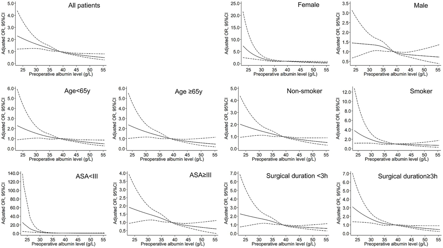 Graphs showing the adjusted odds ratios with 95% confidence intervals for various groups based on preoperative albumin levels. Groups include all patients, females, males, age less than sixty-five, age sixty-five and older, non-smokers, smokers, ASA less than three, ASA three or more, surgical duration less than three hours, and surgical duration three or more hours. Each graph demonstrates a general trend of decreasing odds ratios with increasing albumin levels, with variations in scale and decline magnitude across different categories.