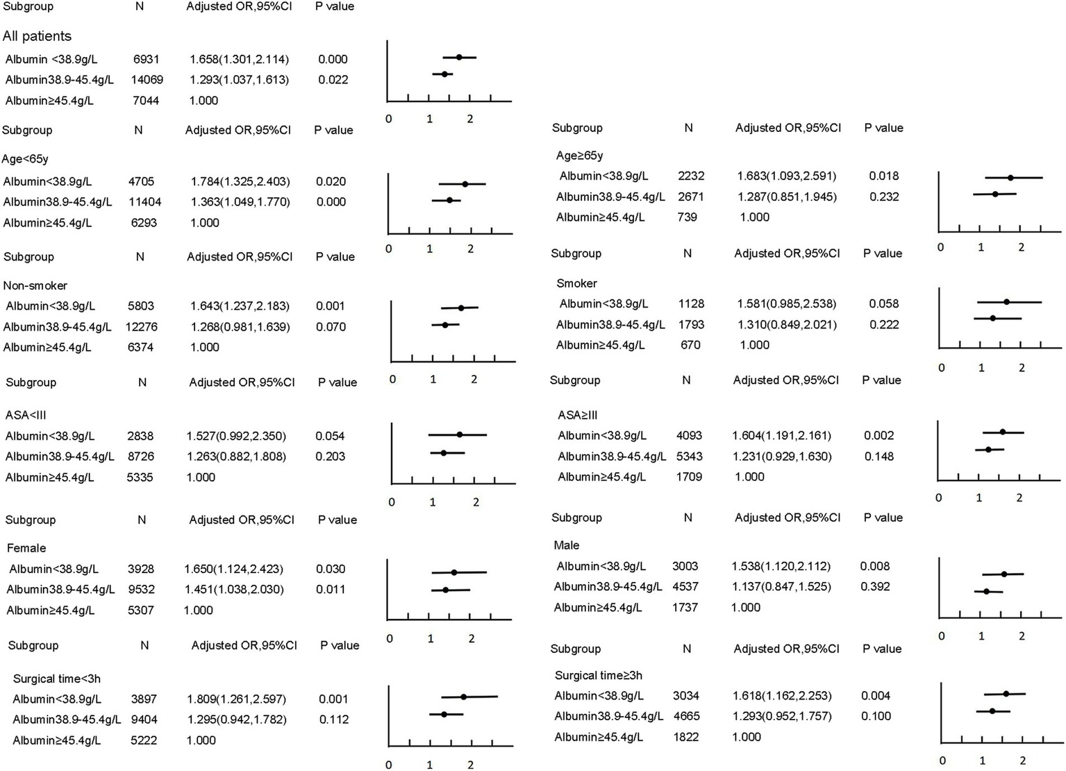 Forest plot displaying odds ratios and confidence intervals for various subgroups based on albumin levels: All patients, age groups, smoking status, ASA rating, gender, and surgical time. Each category shows the number of patients (N), adjusted odds ratio with 95% confidence interval, and p-values, alongside corresponding plots. Key comparisons include albumin levels below 38.9 g/L, between 38.9-45.4 g/L, and above 45.4 g/L. Notable findings include statistical significance in several subgroups, such as all patients and those with ASA≥III, with p-values less than 0.05.