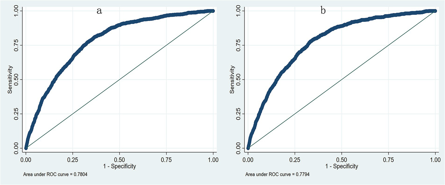 Two ROC curve graphs labeled as "a" and "b". Both graphs plot sensitivity versus 1-specificity. Graph "a" has an area under the curve (AUC) of 0.7804, while graph "b" has an AUC of 0.7794. Both curves have a positive slope, demonstrating predictive model effectiveness.