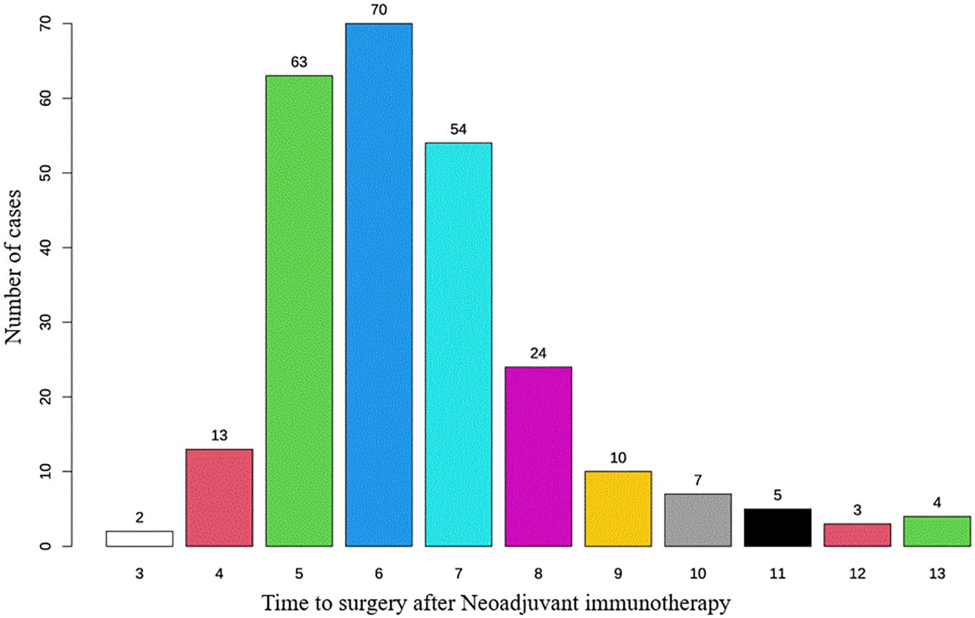 Bar chart showing the number of cases by time to surgery after neoadjuvant immunotherapy. Peaks at weeks five, six, and seven with 63, 70, and 54 cases, respectively. Other weeks have fewer cases, with the lowest at week three with two cases.
