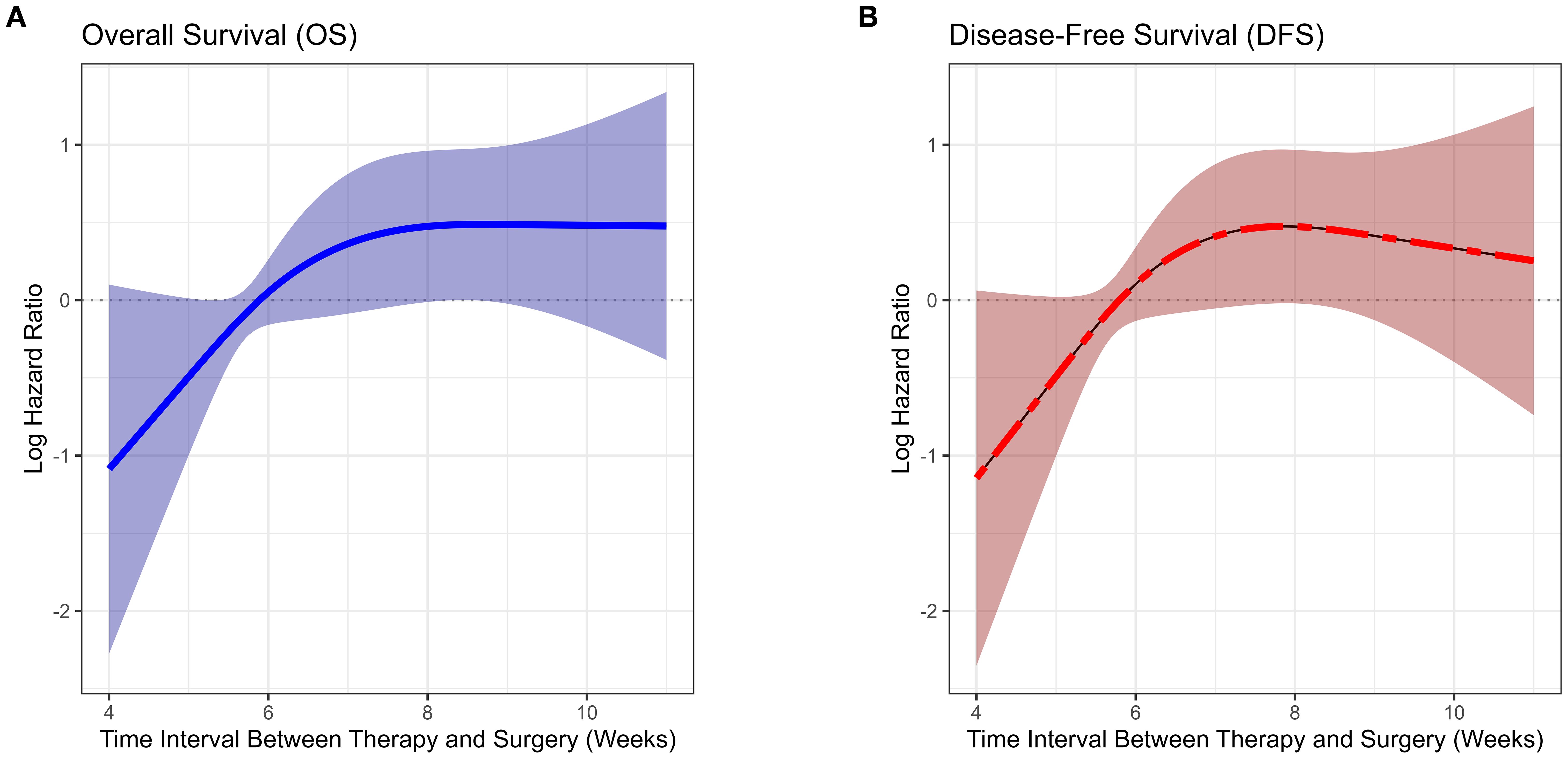 Graph A and B illustrate the log hazard ratio over weeks of the time interval between therapy and surgery. Graph A shows overall survival (OS) with a blue line, starting below zero and stabilizing around zero. Graph B displays disease-free survival (DFS) with a red dashed line, also starting below zero, peaking, and then stabilizing. Both graphs include shaded areas indicating confidence intervals.