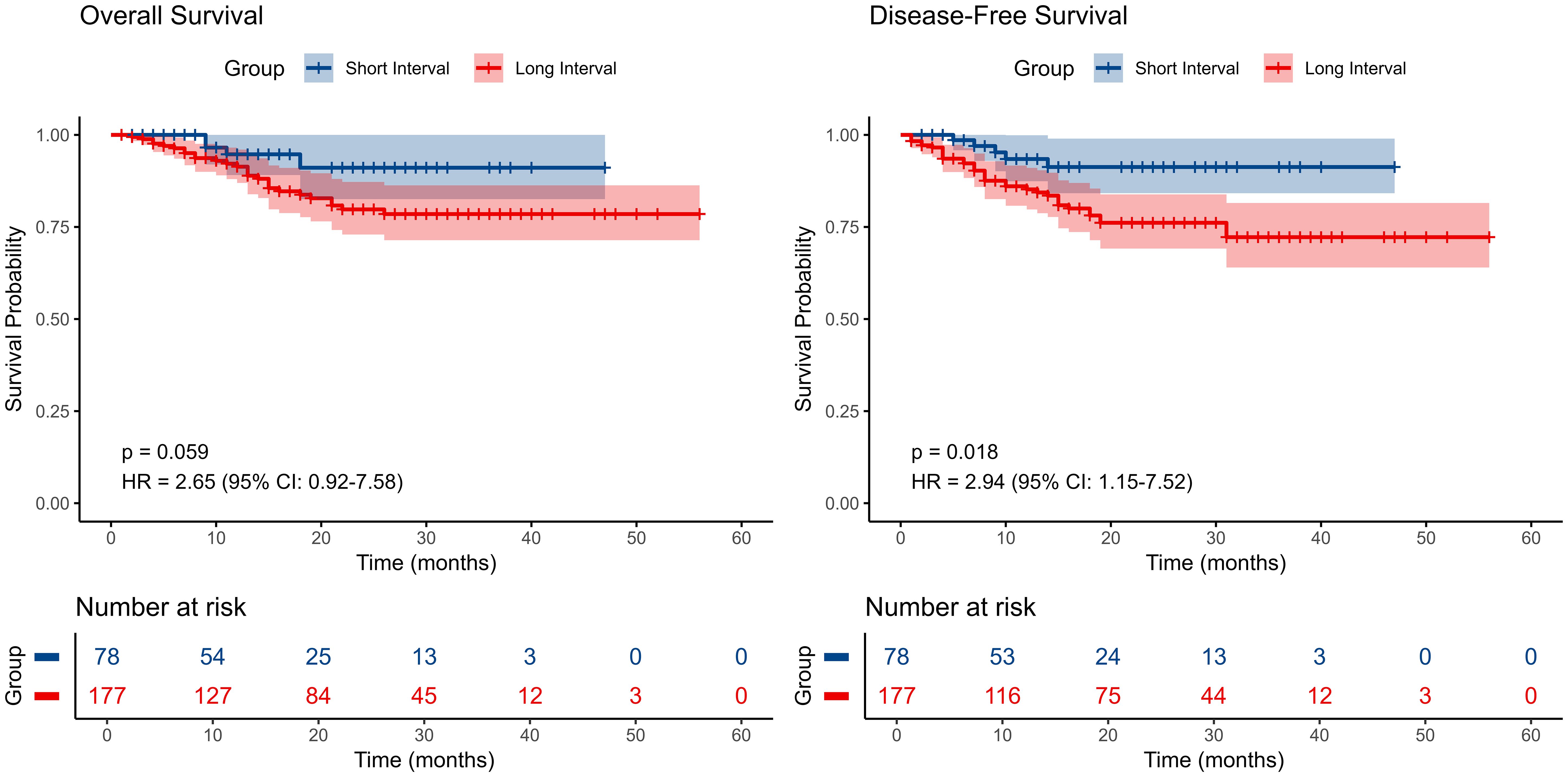 Two Kaplan-Meier survival curves depict Overall Survival (OS) and Disease-Free Survival (DFS) for short and long interval groups. The OS graph shows a hazard ratio of 2.65 with a p-value of 0.059. The DFS graph indicates a hazard ratio of 3.62 with a p-value of 0.024. The number at risk is displayed below each graph.
