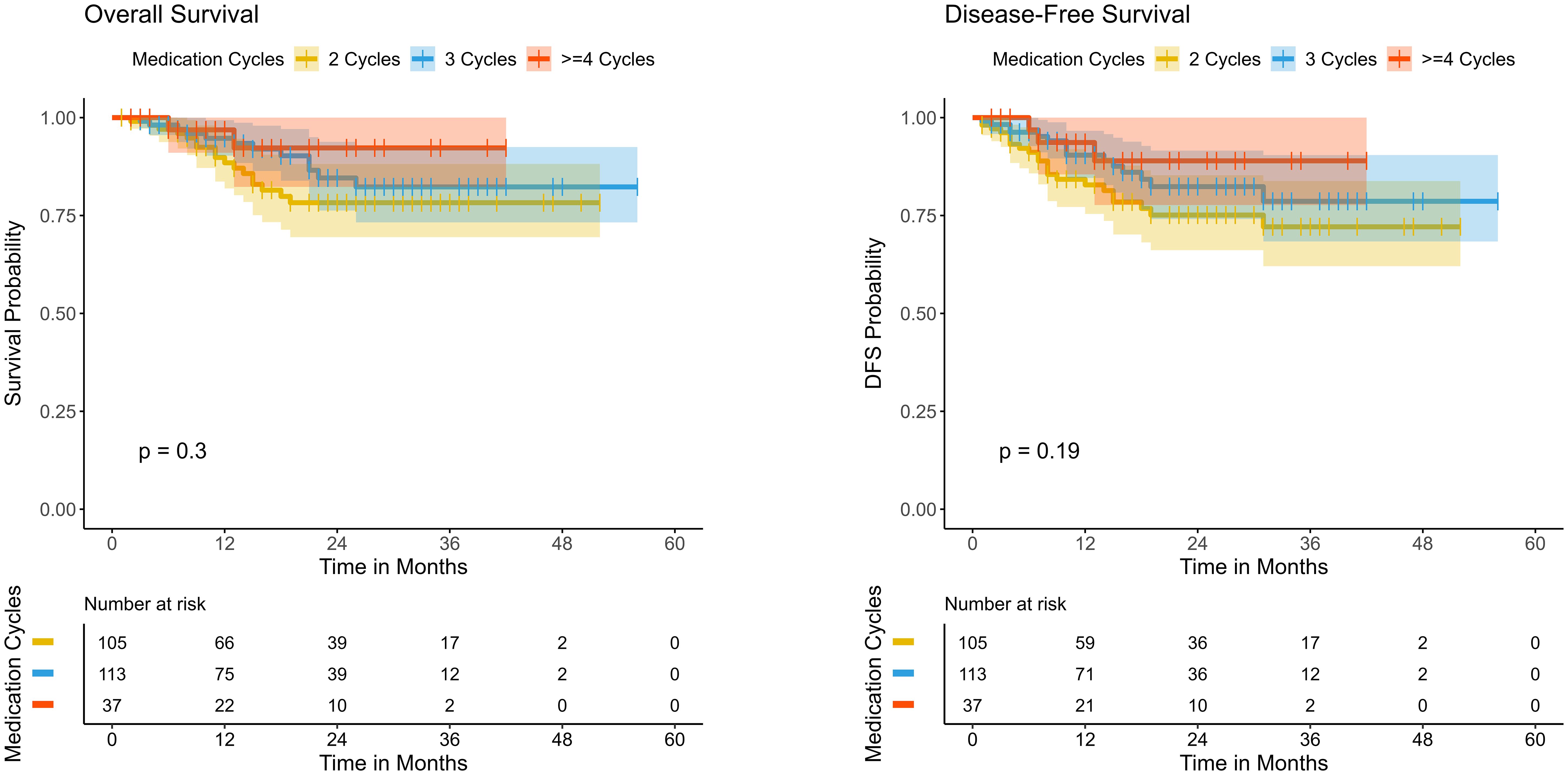 Two Kaplan-Meier survival curves are presented. The left graph shows Overall Survival (OS) probability over 60 months for different medication cycles: 2 cycles (yellow), 3 cycles (blue), and 4 or more cycles (red) with a p-value of 0.3. The right graph displays Disease-Free Survival (DFS) probability for the same groups with a p-value of 0.87. Both graphs include confidence intervals and the number at risk table below each curve.