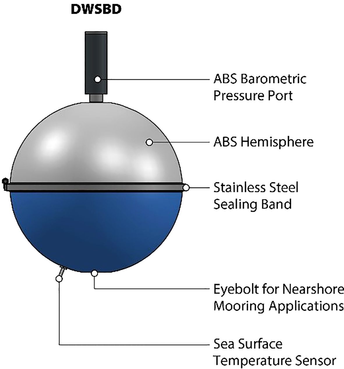 Diagram of a DWSBD buoy showing labeled components. The topfeatures an ABS Barometric Pressure Port above an ABS Hemisphere. A Stainless SteelSealing Band divides the hemisphere from the lower half, which includes an Eyebolt forNearshore Mooring Applications and a Sea Surface Temperature Sensor at the bottom.