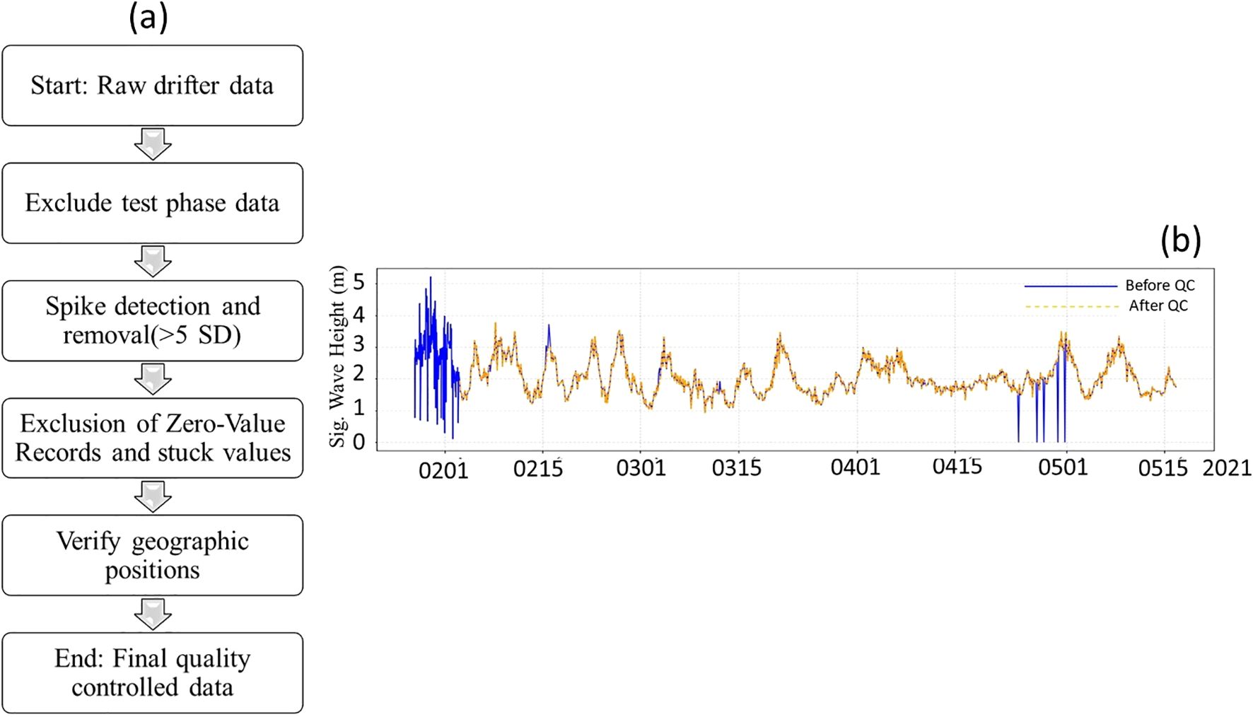 Flowchart and line chart are displayed. The flowchart in section (a)details data processing steps: starting with raw drifter data, excluding test phase data,spike detection and removal, excluding zero-value records, verifying geographicpositions, and resulting in final quality-controlled data. The line chart in section (b) showssignificant wave height over time, comparing data before quality control in blue and afterin dashed yellow.