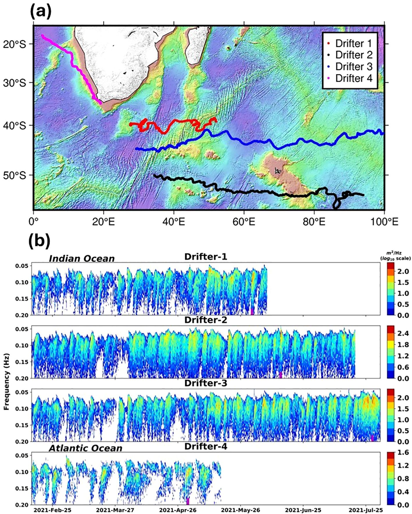 Map and graphs showing wave drifter data. (a) Map with tracked paths of four drifters in the Indian Ocean, marked in pink, red, blue, and black. (b) Fourspectrograms displaying Wave energy density along the drifter tracks over time, labeled Drifter-1 to Drifter-4, with varying intensity color scales. Dates range from February 25 to July 25, 2021.