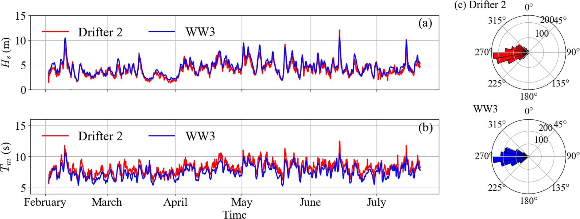 Two line graphs and two polar plots compare wave data. The topgraph (a) shows significant wave height from February to July with Drifter 2 and WW3 inred and blue. The bottom graph (b) shows mean wave period over the same time spansimilarly color-coded. The polar plots (c) display wave direction distribution for Drifter 2and WW3, with angles labeled from 0 to 360 degrees.