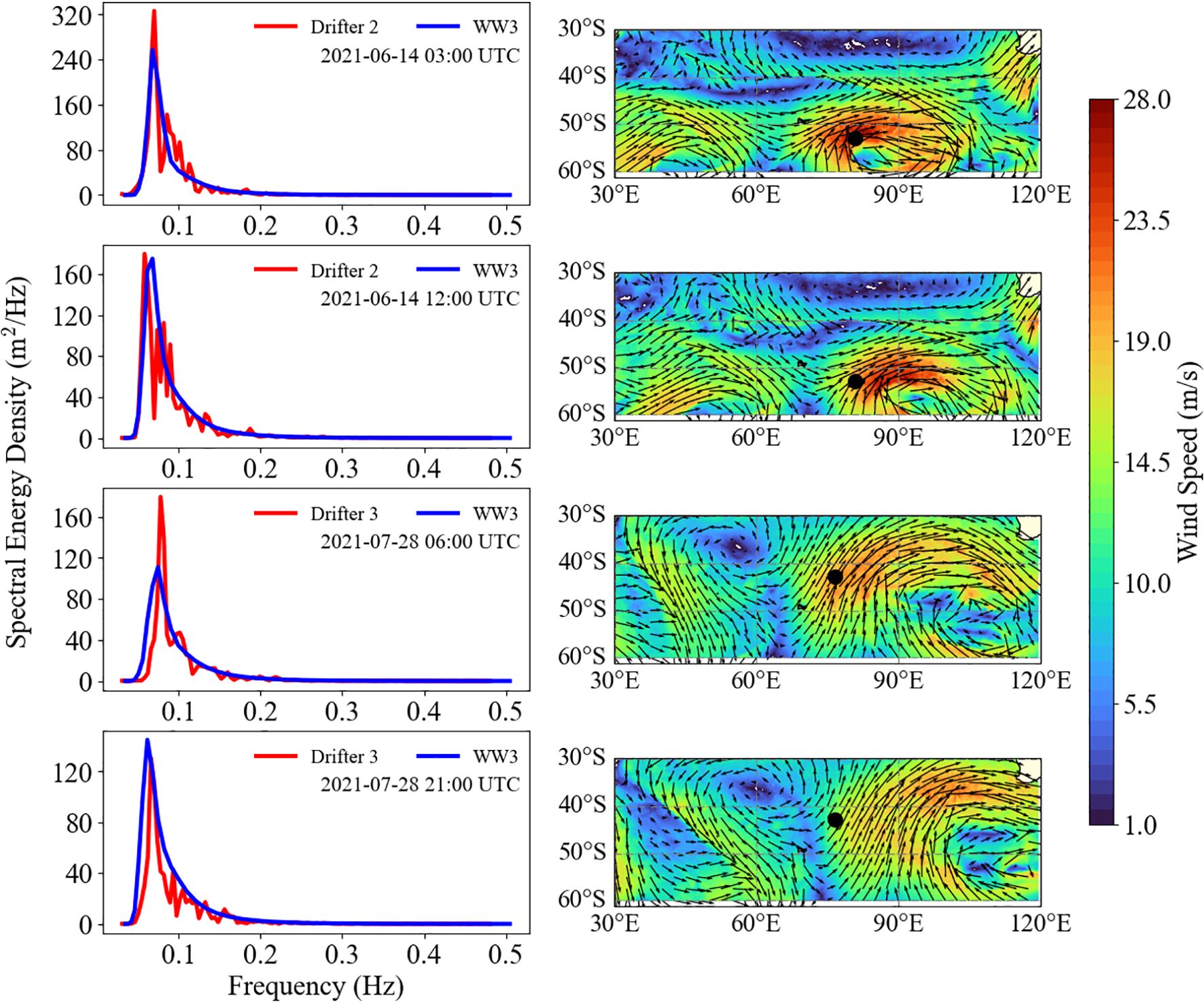 Four panel image featuring spectral energy density graphs on the left and corresponding wind maps on the right. The graphs show red and blue linesrepresenting Drifter 2 or 3 and WW3 data against frequency in Hertz, and spectral energydensity in meters squared per Hertz. Wind maps display colored contours indicating windspeed from 1.0 to 28.0 meters per second with vectors showing direction, ranging from30 to 60 degrees south and 30 to 120 degrees east. Dates for each panel are June 14,2021, at 03:00 and 12:00 UTC, and July 28, 2021, at 06:00 and 21:00 UTC.