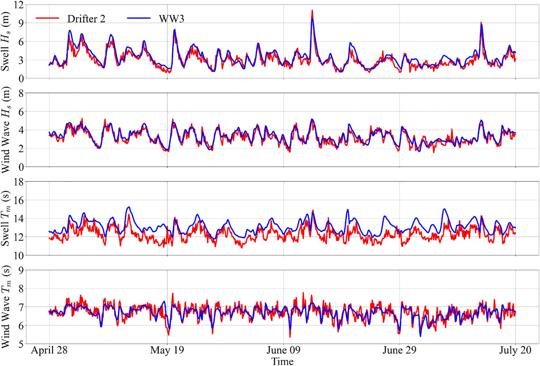 Four line graphs comparing wave and swell data from April 28 to July 20. The graphs show Swell \(Hs\) in meters, Wind Wave \(Hs\) in meters, Swell\(Tm\) in seconds, and Wind Wave \(Tm\) in seconds. Data is represented with red forDrifter 2 and blue for WW3.