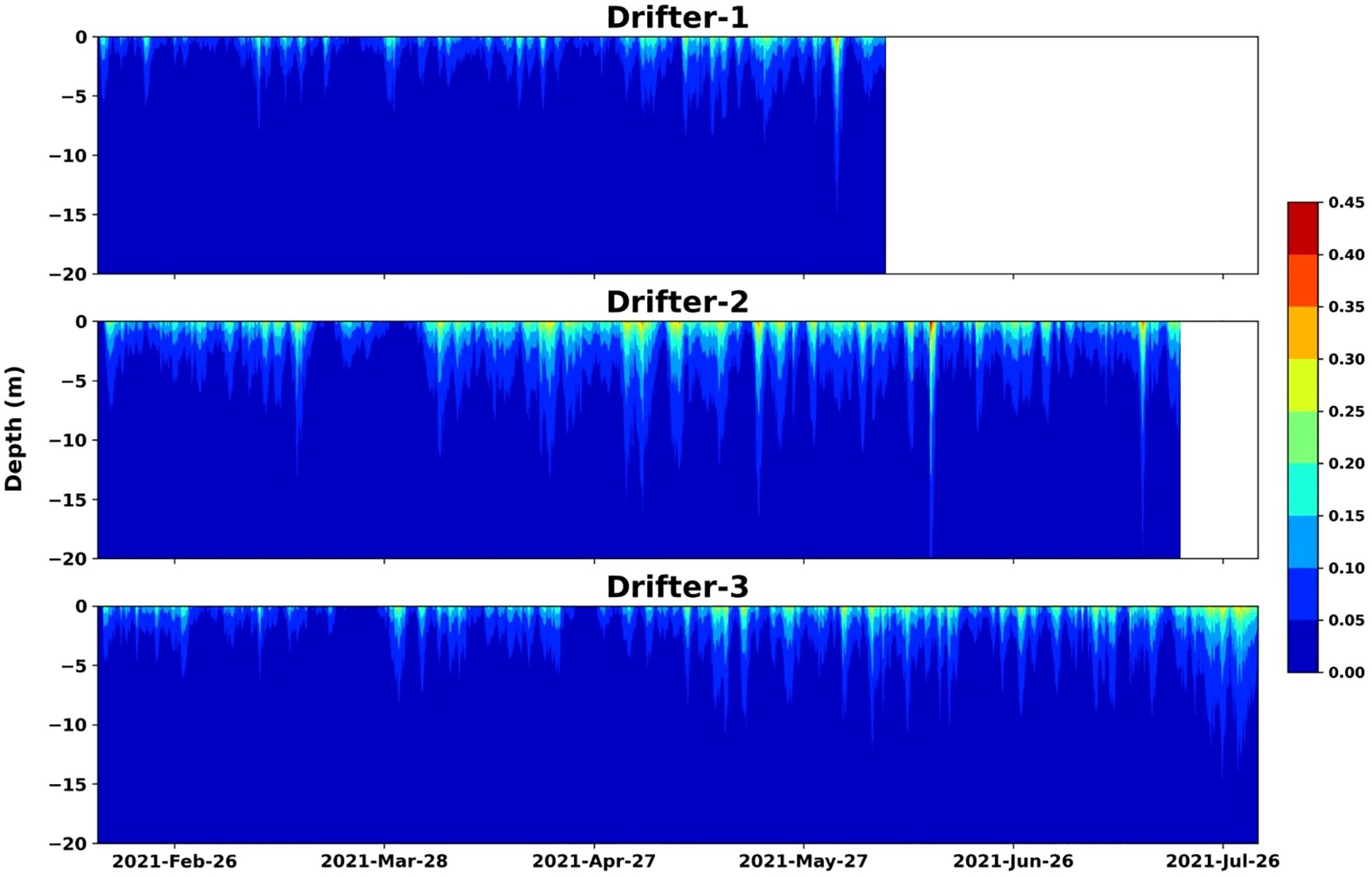 Three heatmaps labeled Drifter-1, Drifter-2, and Drifter-3 display depth data in meters  and stokes drift along the depth from February 26, 2021, to July 26, 2021. Color indicate stokes drift values, with blue representing lower values and red indicating higher. The color scale ranges from 0.00 to 0.45 on the right.