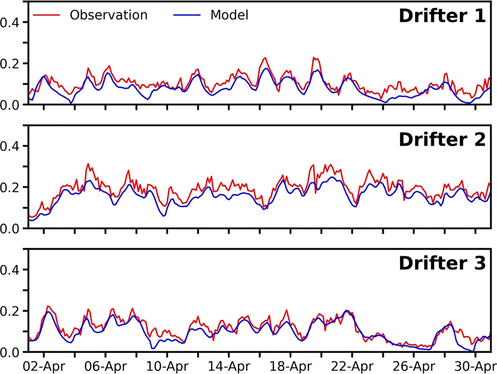 Line graphs compare observed and modeled stokes drift for three drifters from April 2 to April 30,2021. Each graph shows red lines for observed data and bluelines for modeled data.