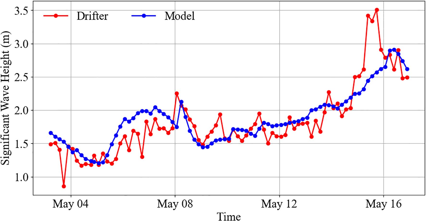 Line graph showing significant wave height in meters over timefrom May 2 to May 18, 2025. Red line represents drifter data, and blue line represents modeldata. Both lines start around 1.5 meters, dip slightly, and gradually increase, peaking at 3.5meters around May 16.