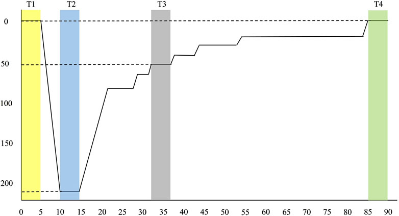 A line graph shows values over time intervals T1 to T4, marked by colored vertical bands: yellow, blue, gray, and green. The graph starts at a high value at T1, drops sharply at T2, and gradually rises with fluctuations through T3, leveling off near the original value by T4. Dashed lines indicate reference levels at zero and 50 on the y-axis.