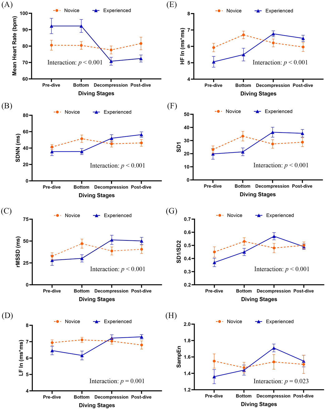 Eight line graphs labeled A to H compare novice and experienced divers across four diving stages: Pre-dive, Bottom, Decompression, and Post-dive. Graph A shows mean heart rate; novices have a higher rate at the bottom stage. Graph B depicts SDNN; experienced divers show greater variability during decompression. Graph C shows RMSSD; experienced divers peak at decompression. Graph D presents LF; novices maintain a higher level through stages. Graph E shows HF; experienced divers increase through stages. Graph F illustrates SD1; experienced diversify at decompression. Graph G shows SD1/SD2; experienced divers peak at decompression. Graph H illustrates SampEn; experienced divers have higher entropy at decompression. All graphs indicate significant interactions.