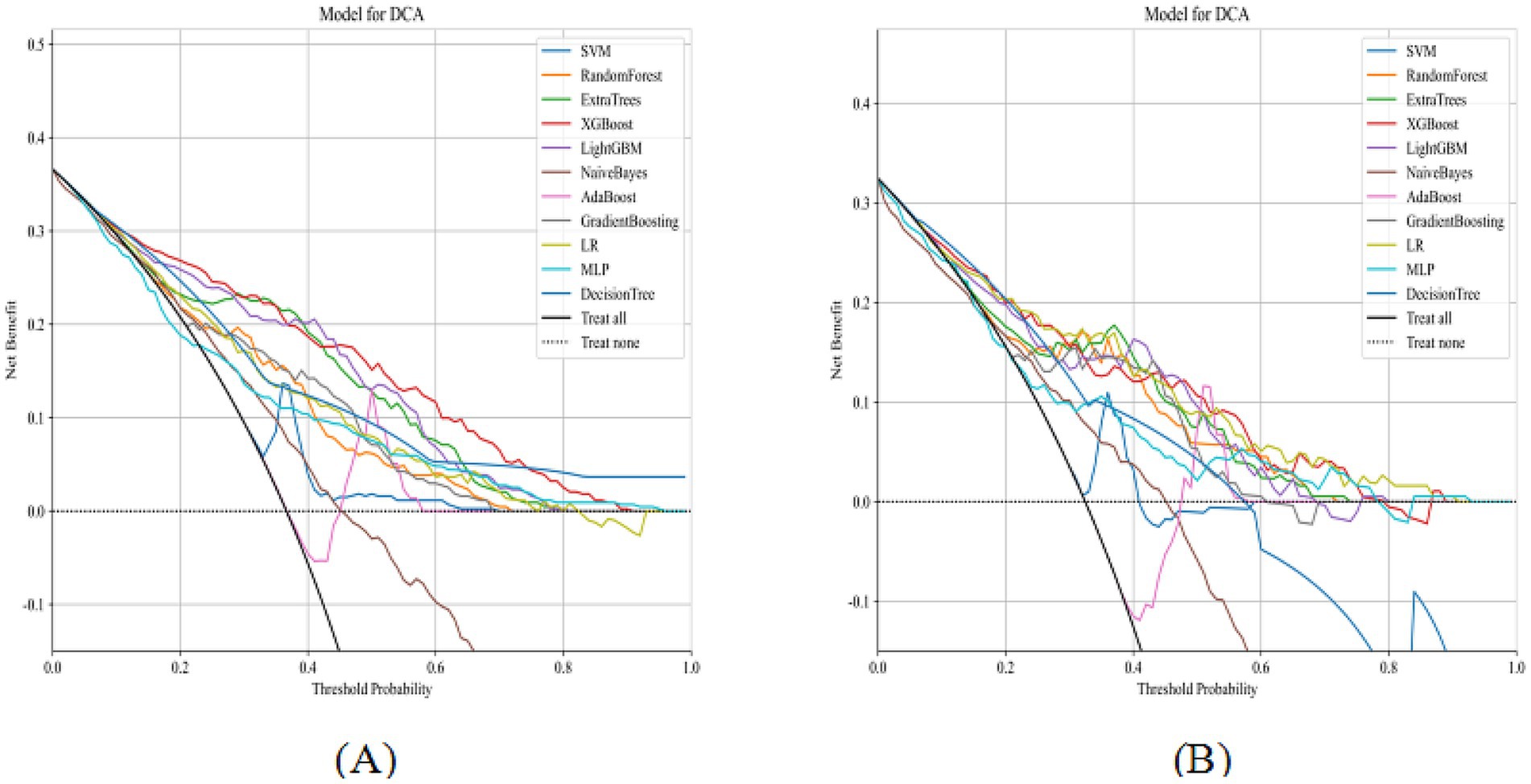 Dual line graphs labeled as (A) and (B) depict decision curve analysis (DCA) for multiple models: SVM, Random Forest, Extra Trees, XGBoost, LightGBM, Naive Bayes, AdaBoost, Gradient Boosting, Logistic Regression, MLP, and Decision Tree. The x-axis shows threshold probability, and the y-axis shows net benefit. Each model's performance is compared against 