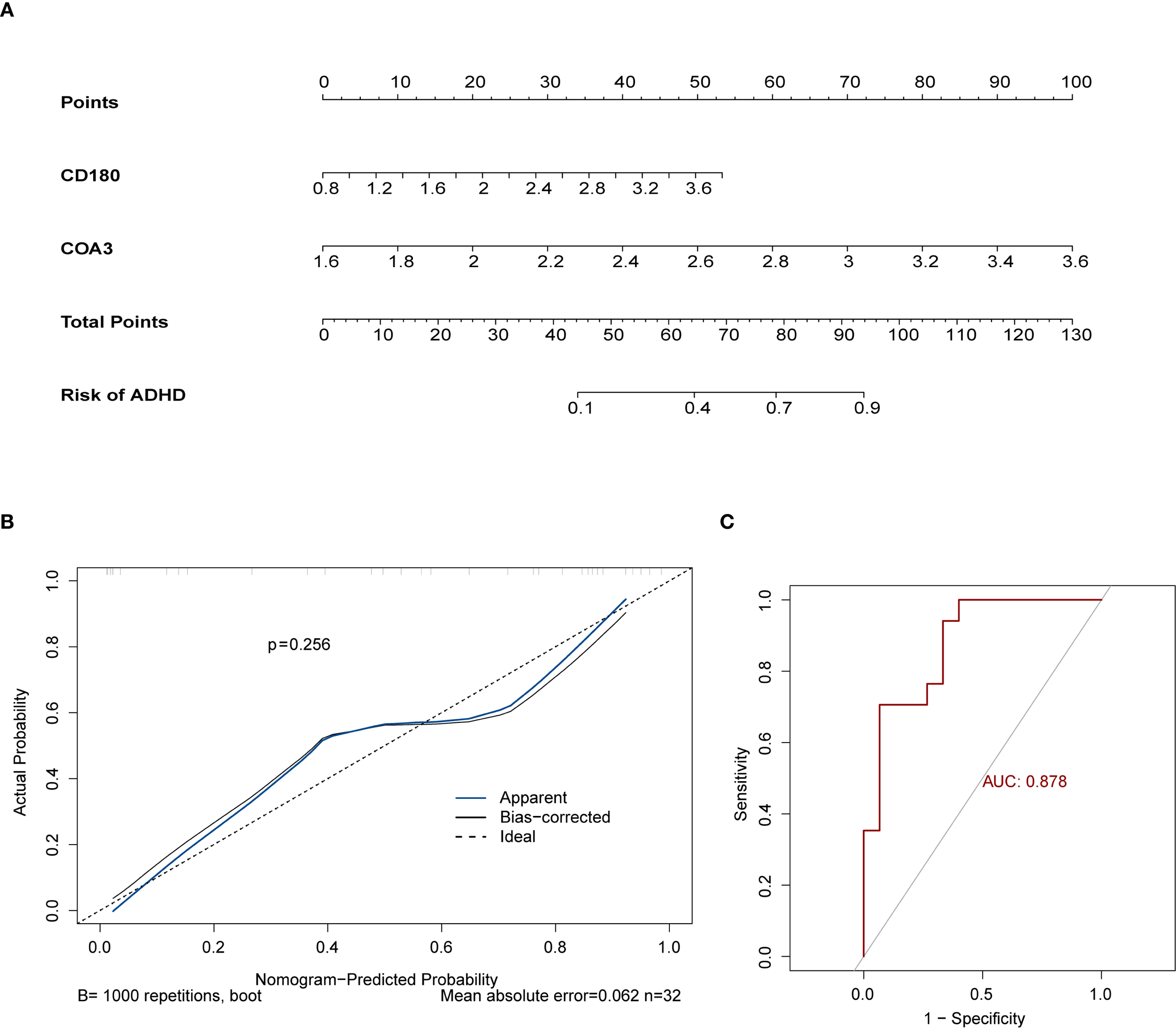 Figure A shows a nomogram predicting ADHD risk based on CD180 and COA3 values, with scales for total points and risk probabilities. Figure B is a calibration plot comparing nomogram-predicted to actual probabilities, showing apparent, bias-corrected, and ideal lines, with p-value 0.256. Figure C is a ROC curve with sensitivity versus 1-specificity, showing an AUC of 0.878.