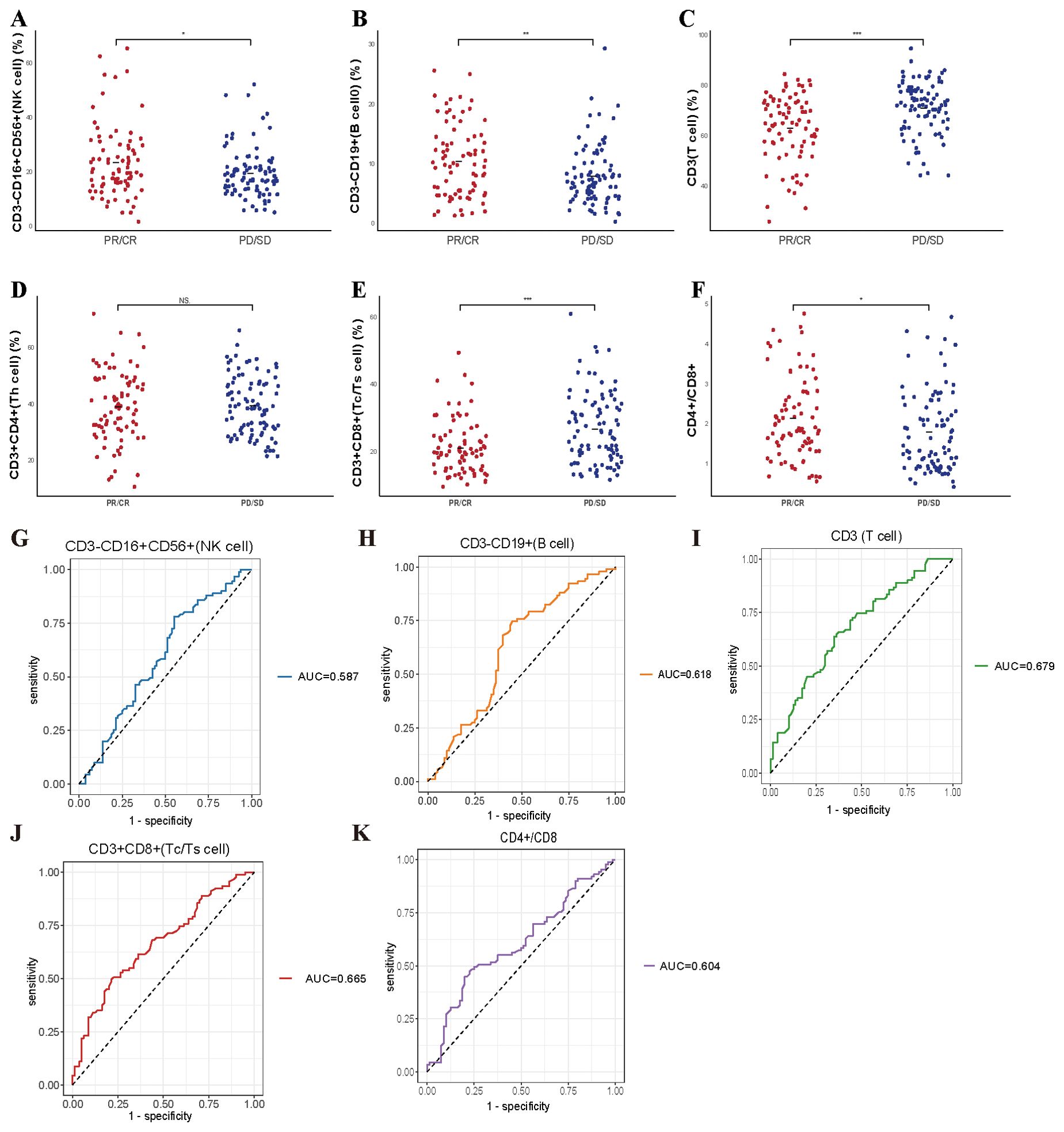 Scatter plots and ROC curves analyze cellular responses. Scatter plots A-F compare PR/CR to PD/SD groups for six cell types with various significance levels. Plots G-K show ROC curves for the same cell types, with AUC values ranging from 0.587 to 0.679, indicating diagnostic performance.