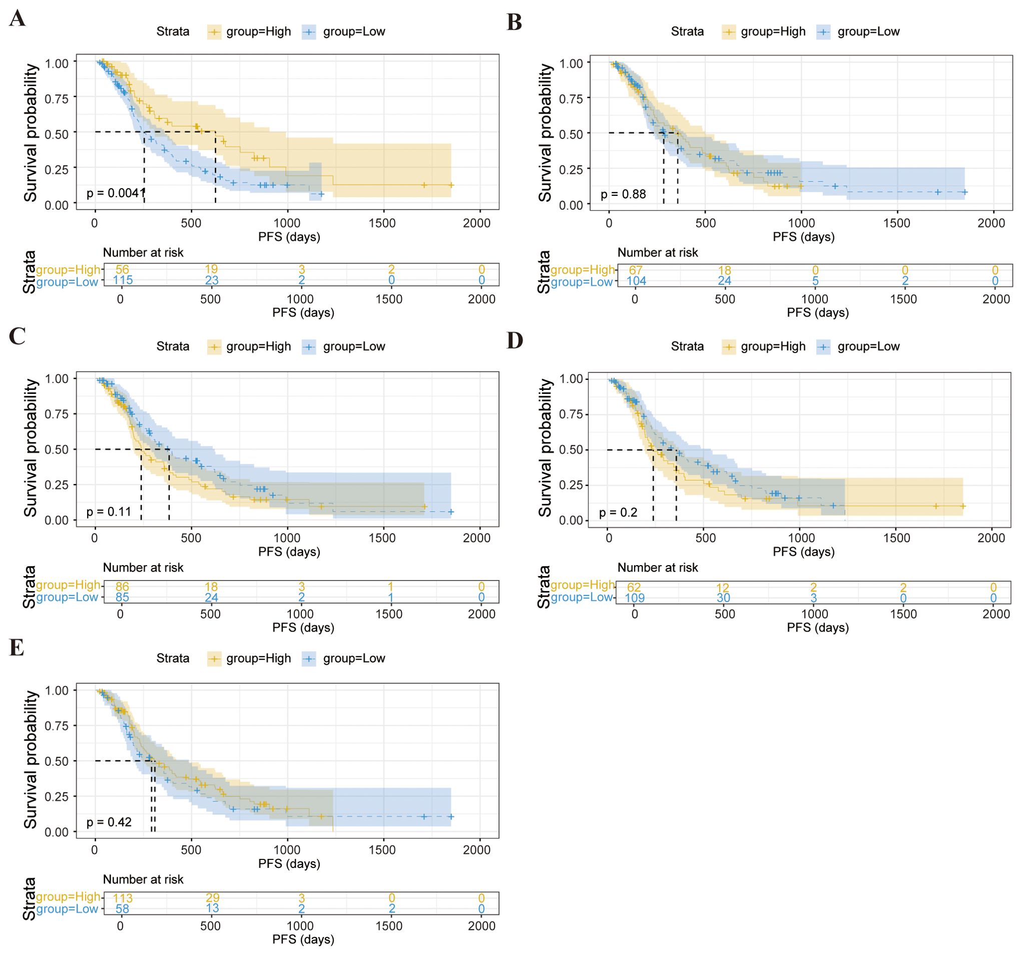 Five Kaplan-Meier survival curves labeled A to E compare survival probabilities between high and low groups over time (PFS, progression-free survival). The curves show varying survival trends with p-values indicating statistical significance: A (p=0.0041), B (p=0.88), C (p=0.11), D (p=0.2), E (p=0.42). Each chart includes a risk table below indicating the number of participants at risk at specific time points.