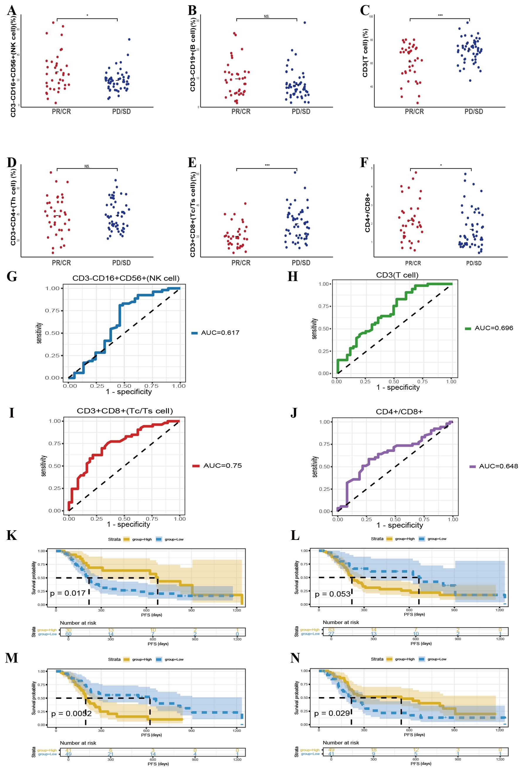 Graphs A to F display scatter plots comparing immune cell markers between PR/CR and PD/SD groups. Graphs G to J present ROC curves for various markers, with AUC values noted. Graphs K to N show survival probability over time, with p-values indicating significance levels.