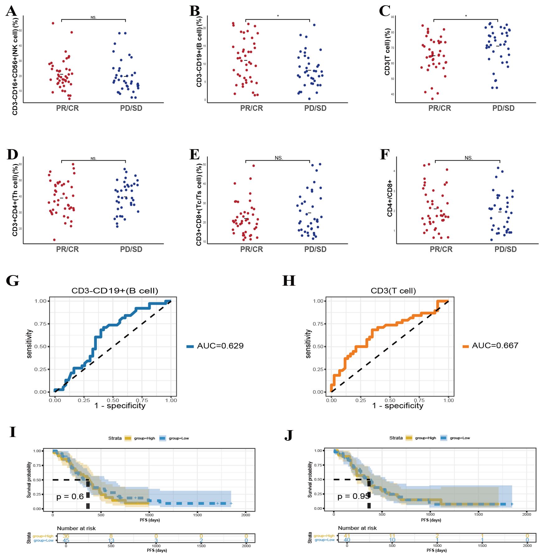 Scatter plots and ROC curves depict immune cell distributions and predictive performance. Panels A-F show cell population differences, with some marked as significant. Panels G and H display ROC curves for B cells and T cells, with AUC values of 0.629 and 0.667, respectively. Panels I and J present survival probability curves with non-significant p-values, illustrating different strata over time.