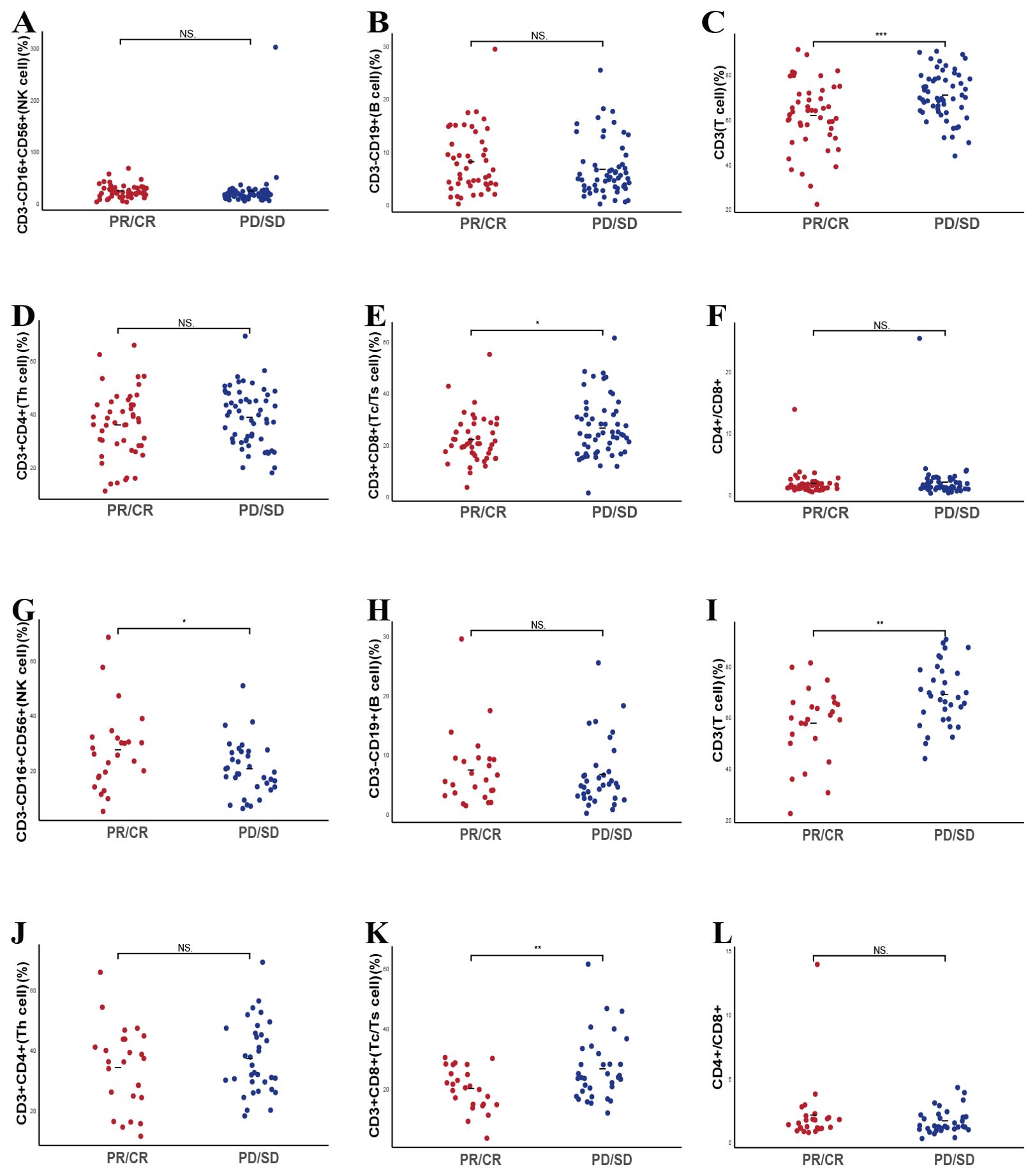 Twelve scatter plots labeled A to L compare cell counts between PR/CR and PD/SD groups. Red and blue dots represent individuals in each group. Significant differences indicated by asterisks are seen in plots C, E, and I. Other plots show no significant differences.