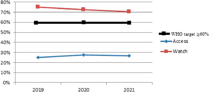 Line graph showing percentage of access, watch, and World Health Organization (WHO) target over years 2019 to 2021. The WHO target is 60%, the access line is near 25%, and the watch line is around 70%, decreasing slightly over time.