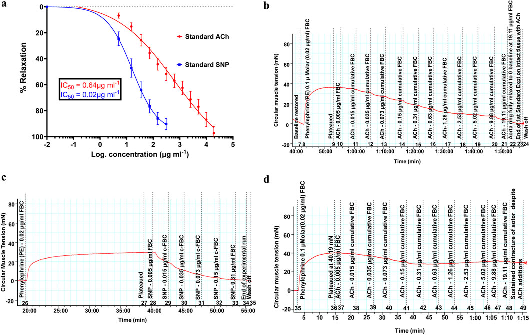 Four graphs showing muscle tension and relaxation data. Panel (a) depicts a dose-response curve with red and blue lines for ACh and SNP, showing IC50 values of 0.64 and 0.02 micrograms per milliliter respectively. Panels (b) and (d) display time versus circular muscle tension with phenylephrine and cumulative doses of ACh. Panel (c) exhibits similar data with SNP. All graphs have annotated axes for clarity.