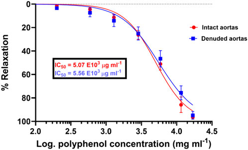 Graph showing percentage relaxation of intact and denuded aortas versus logarithmic polyphenol concentration. Intact aortas (red circles) and denuded aortas (blue squares) both show a downward trend. IC50 values are 5.07 x 10^3 and 5.56 x 10^3 micrograms per milliliter for intact and denuded aortas, respectively.