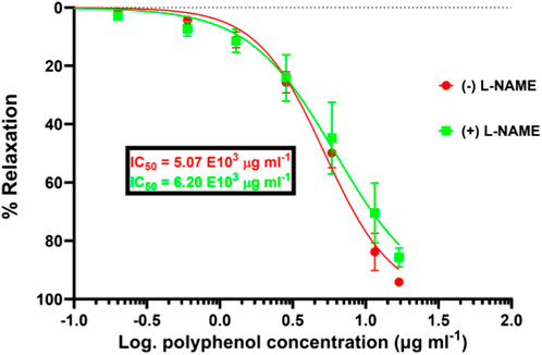 Graph (a) shows the % relaxation vs. log polyphenol concentration for L-NAME treatments, with IC₅₀ values: 5.07E3 µg/ml for (-) L-NAME and 6.20E3 µg/ml for (+) L-NAME. Graph (b) depicts a bar chart comparing % relaxation for (+) L-NAME and (-) L-NAME, with similar high values.