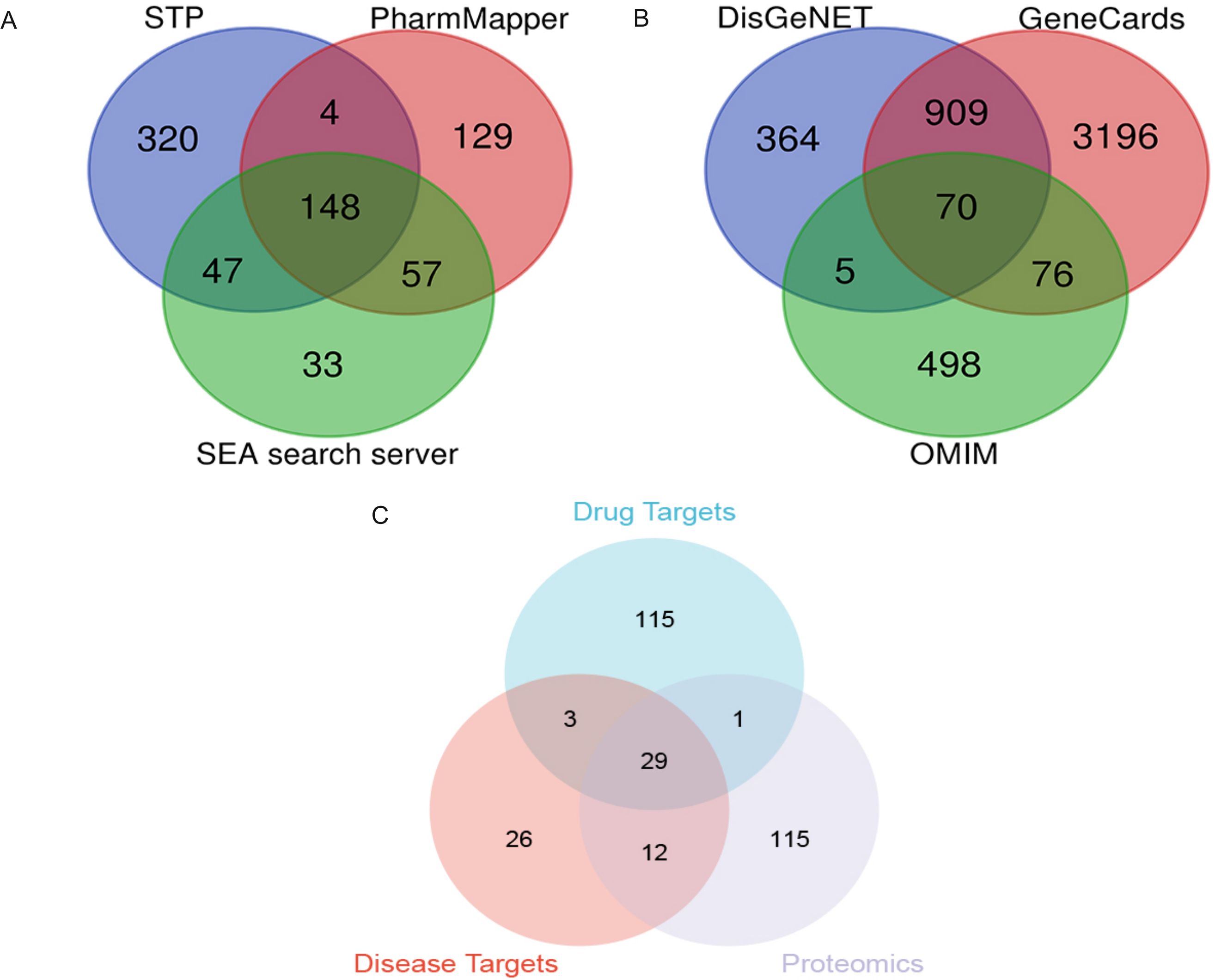 Three Venn diagrams compare different datasets. Diagram A shows overlap among STP, PharmMapper, and SEA search server with shared and unique values. Diagram B compares DisGeNET, GeneCards, and OMIM with overlaps in their datasets. Diagram C illustrates the overlap between Drug Targets, Disease Targets, and Proteomics, highlighting common and unique elements among them.