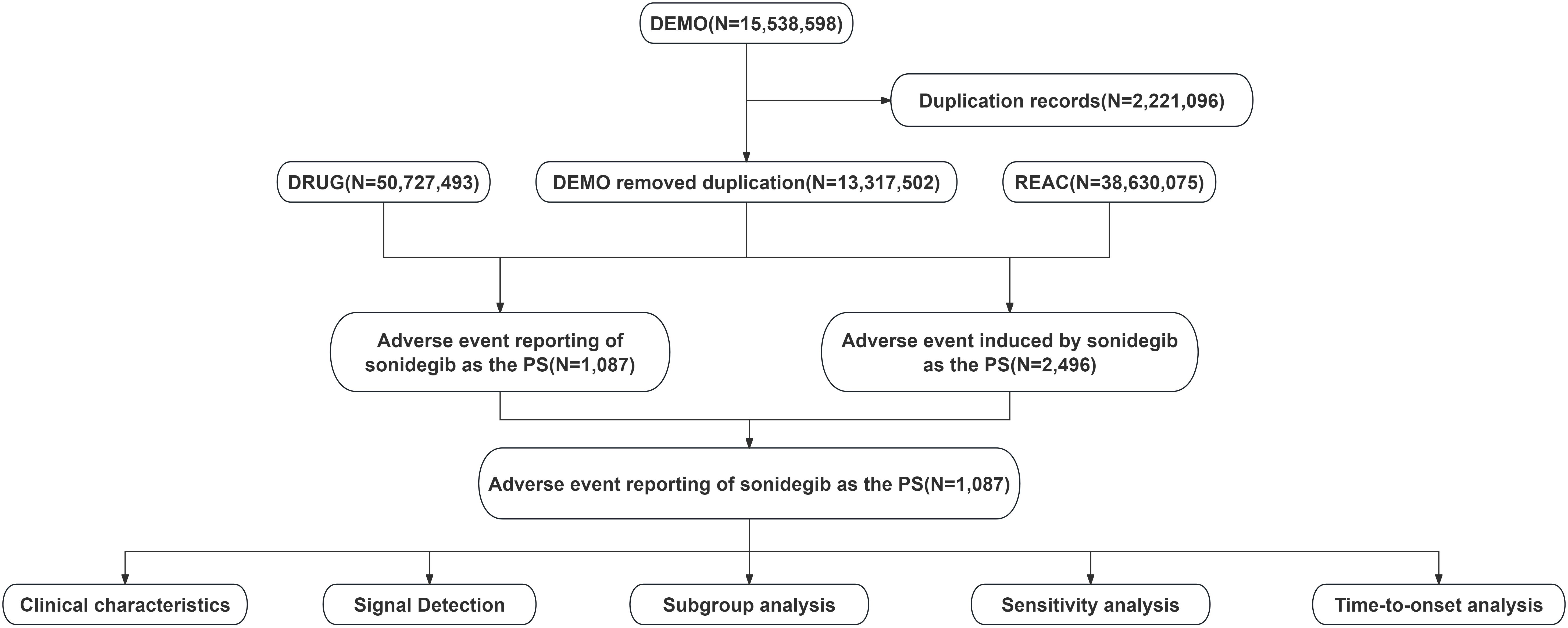 Flowchart showing data filtering and analysis for adverse events related to sonidegib. Initial data includes 15,538,598 DEMO records. After removing 2,221,096 duplicates, 13,317,502 remain. DRUG and REAC records total 50,727,493 and 38,630,075, respectively. Adverse events induced by sonidegib count 2,496, while those reported as primary suspect count 1,087. Analysis focuses on clinical characteristics, signal detection, subgroup analysis, sensitivity analysis, and time-to-onset analysis.