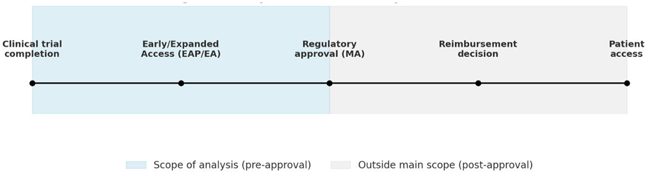 Timeline illustrating stages from clinical trial completion to patient access. Stages include Early/Expanded Access, Regulatory Approval, and Reimbursement Decision. Pre-approval phase is shaded in blue, post-approval in gray.