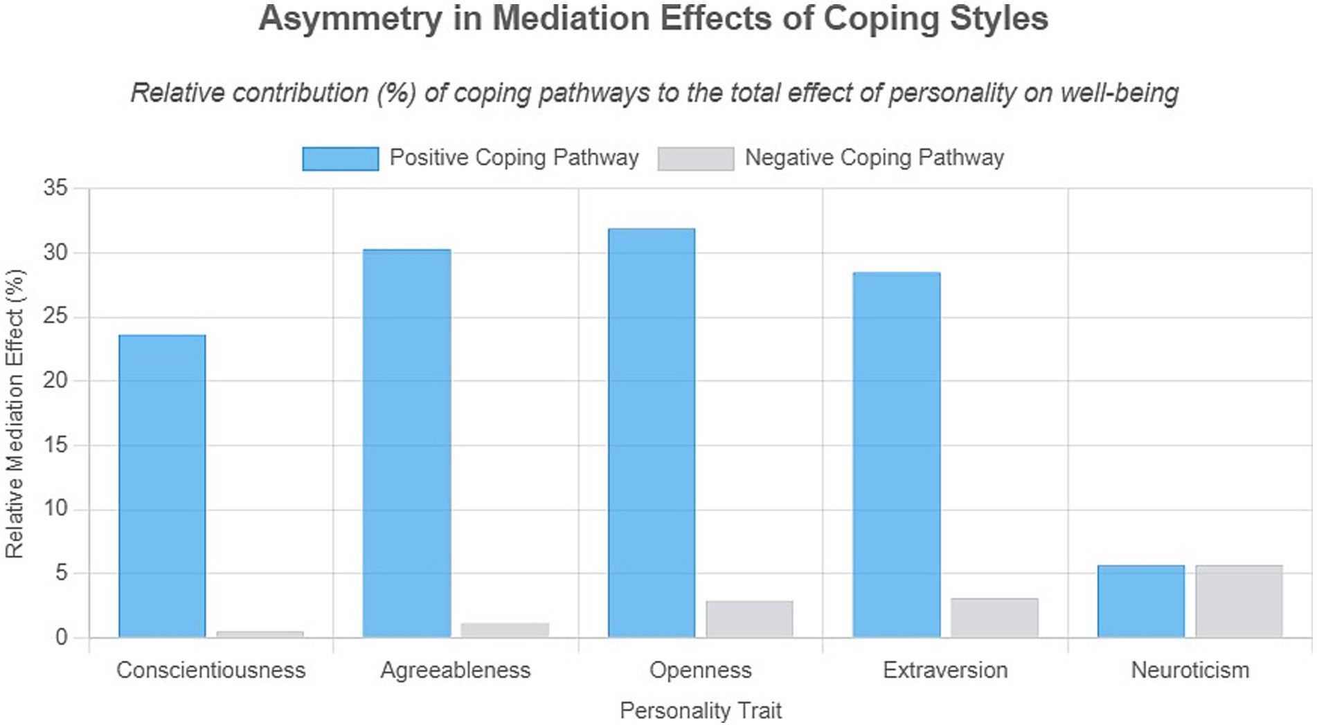 Bar chart titled “Asymmetry in Mediation Effects of Coping Styles” shows the relative mediation effect percentages for personality traits. Positive coping pathways (blue) have higher values than negative ones (gray) across Conscientiousness, Agreeableness, Openness, and Extraversion. Neuroticism displays nearly equal values for both pathways.