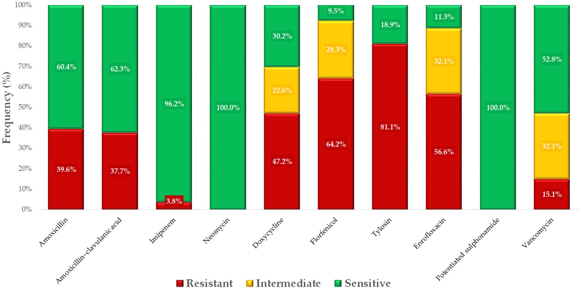 Bar chart showing antibiotic sensitivity in percentages for different drugs. Amoxicillin: 39.6% resistant, 60.4% sensitive. Amoxicillin-clavulanic acid: 37.7% resistant, 62.3% sensitive. Imipenem: 3.8% resistant, 96.2% sensitive. Neomycin: 100% sensitive. Doxycycline: 47.2% resistant, 22.6% intermediate, 30.2% sensitive. Florfenicol: 64.2% resistant, 9.5% intermediate, 28.3% sensitive. Tylosin: 81.1% resistant, 18.9% sensitive. Enrofloxacin: 56.6% resistant, 11.3% intermediate, 32.1% sensitive. Potentiated sulphonamide: 100% sensitive. Vancomycin: 15.1% resistant, 32.1% intermediate, 52.8% sensitive.