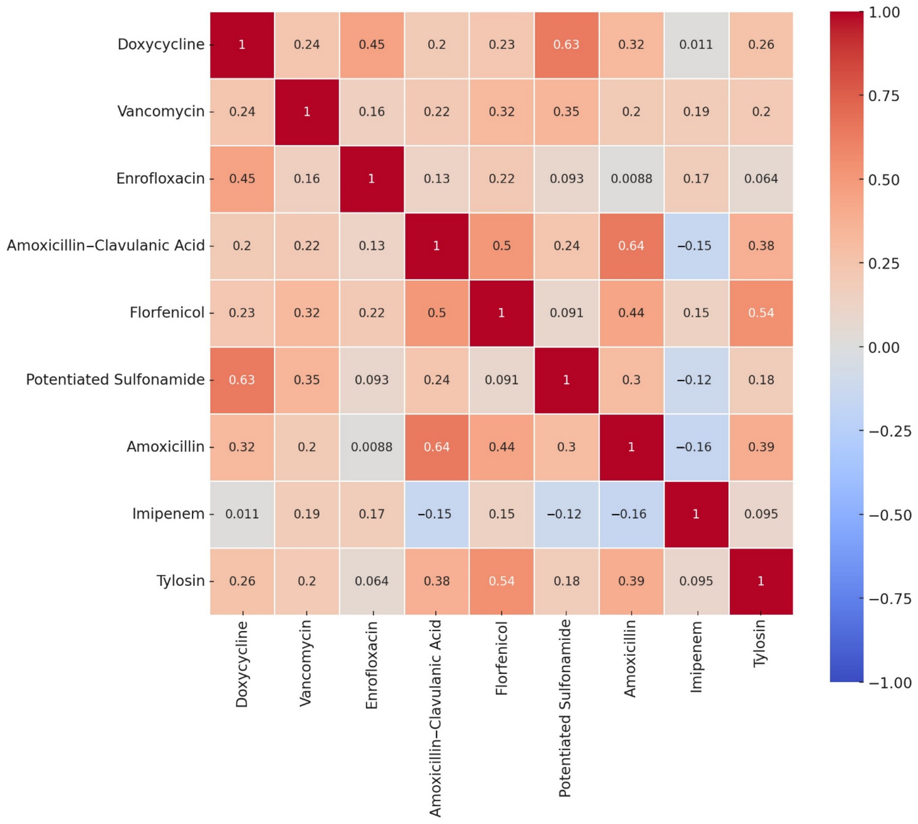 A heatmap displaying correlation coefficients between different antibiotics, with values ranging from negative to positive. Dark red indicates strong positive correlations, while blue represents negative correlations. The antibiotics compared are Doxycycline, Vancomycin, Enrofloxacin, Amoxicillin–Clavulanic Acid, Florfenicol, Potentiated Sulfonamide, Amoxicillin, Imipenem, and Tylosin.