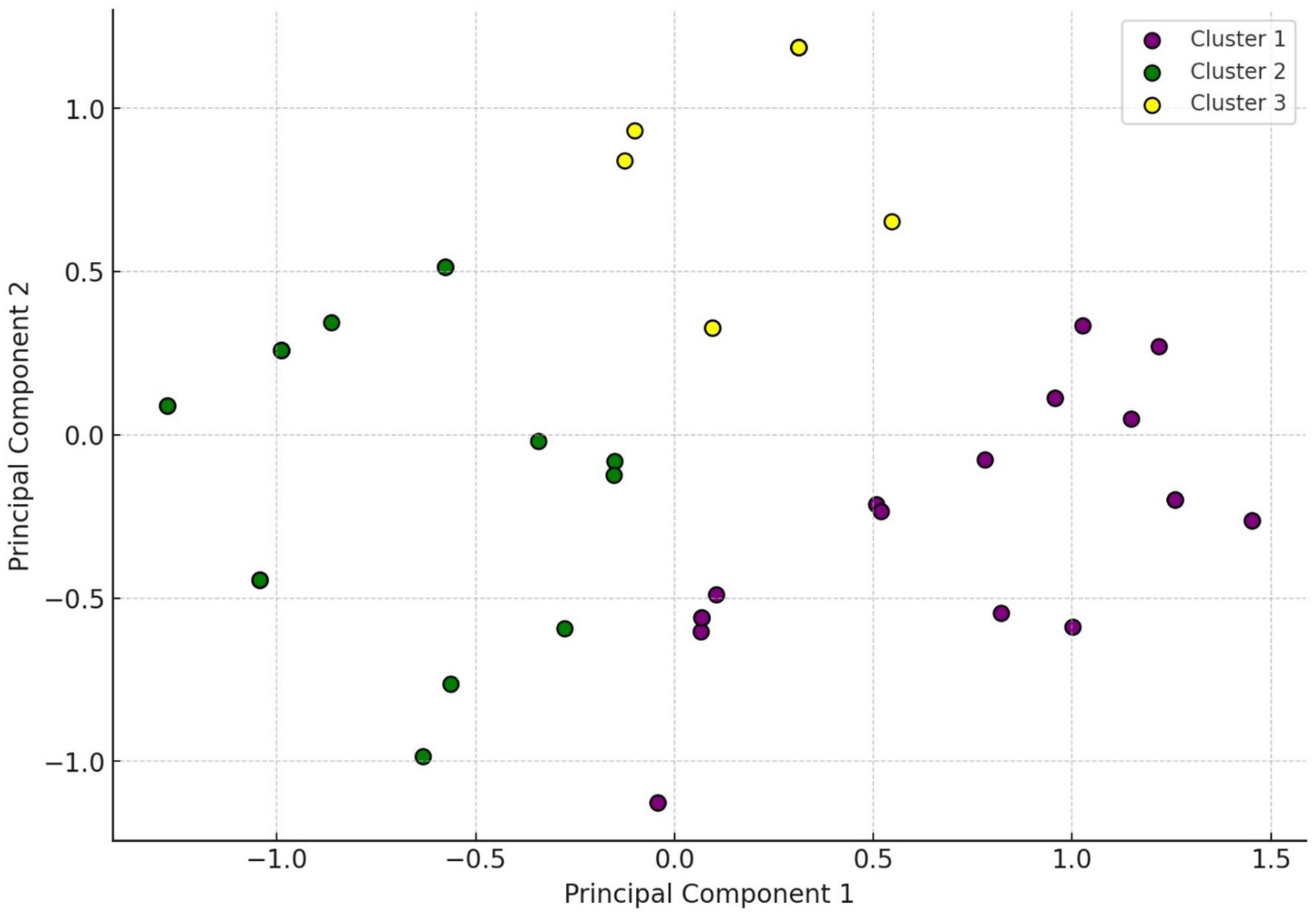 Scatter plot illustrating data points divided into three clusters based on principal component analysis. Cluster 1 is represented in purple, Cluster 2 in green, and Cluster 3 in yellow. Points are plotted on axes labeled Principal Component 1 and Principal Component 2.