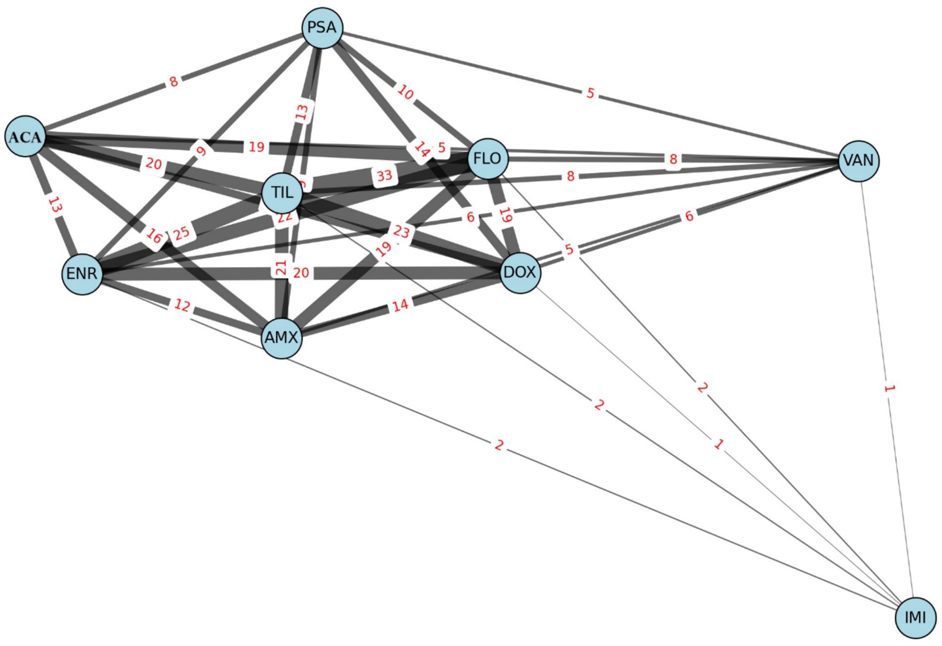 Network diagram with nine nodes labeled ACA, ENR, AMX, TIL, PSA, FLO, DOX, VAN, and IMI. The nodes are interconnected with lines varying in thickness. Numbers in red denote connection strengths, ranging from 1 to 33, indicating the intensity of interaction between nodes.
