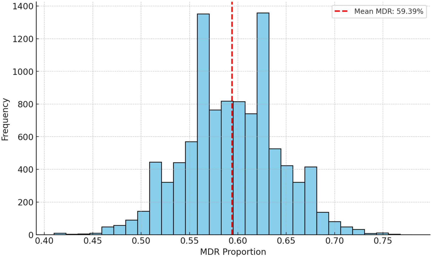 Histogram showing the distribution of MDR proportions, ranging from 0.40 to 0.75. The y-axis indicates frequency up to 1400. A red dashed line marks the mean MDR of 59.39%.