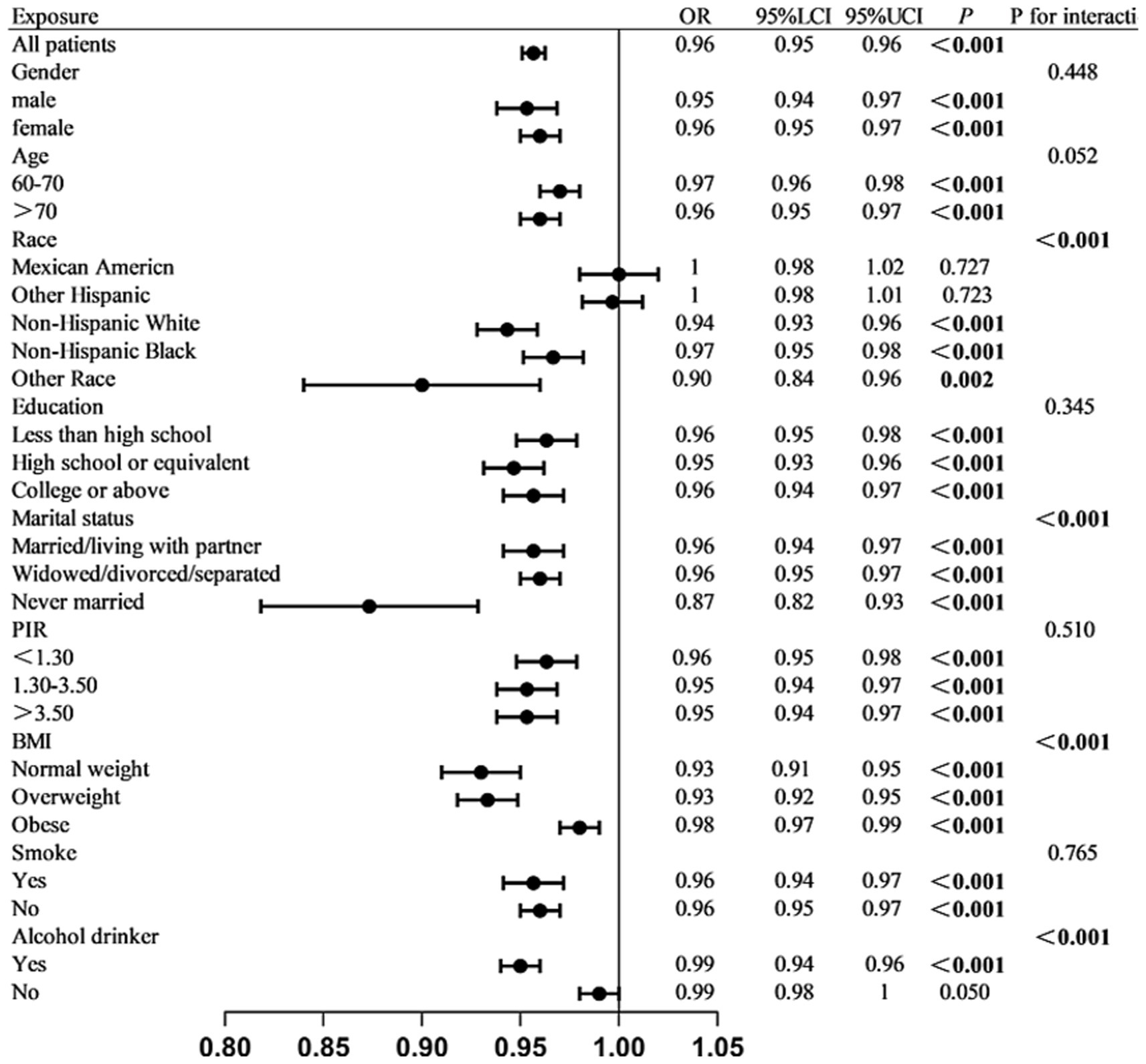 Forest plot displaying odds ratios (OR) and confidence intervals for various exposures, including gender, age, race, education, marital status, poverty-income ratio (PIR), body mass index (BMI), smoking, and alcohol consumption. Each variable's OR, lower and upper confidence intervals, and p-values are provided. Significant associations are highlighted with p-values less than 0.05, emphasizing the relationships between these factors and the outcomes measured.