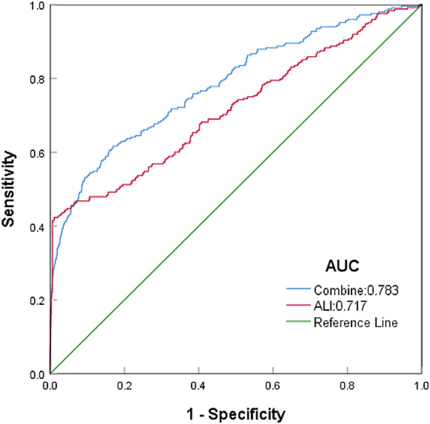 ROC curve showing sensitivity versus one minus specificity. The blue line represents