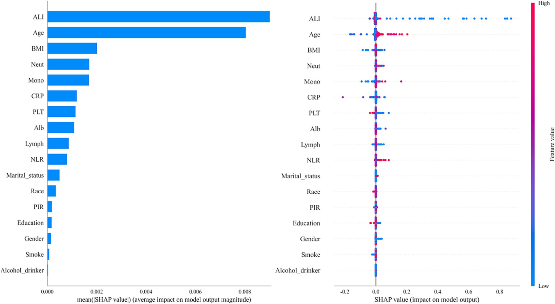 Bar and scatter plot illustrating the impact of various features on a model's output, using SHAP values. Features like ALI and Age have the highest mean impact. The bar chart on the left ranks features by their mean SHAP value, and the scatter plot on the right shows their distribution, with color indicating feature value magnitude from low (blue) to high (pink).