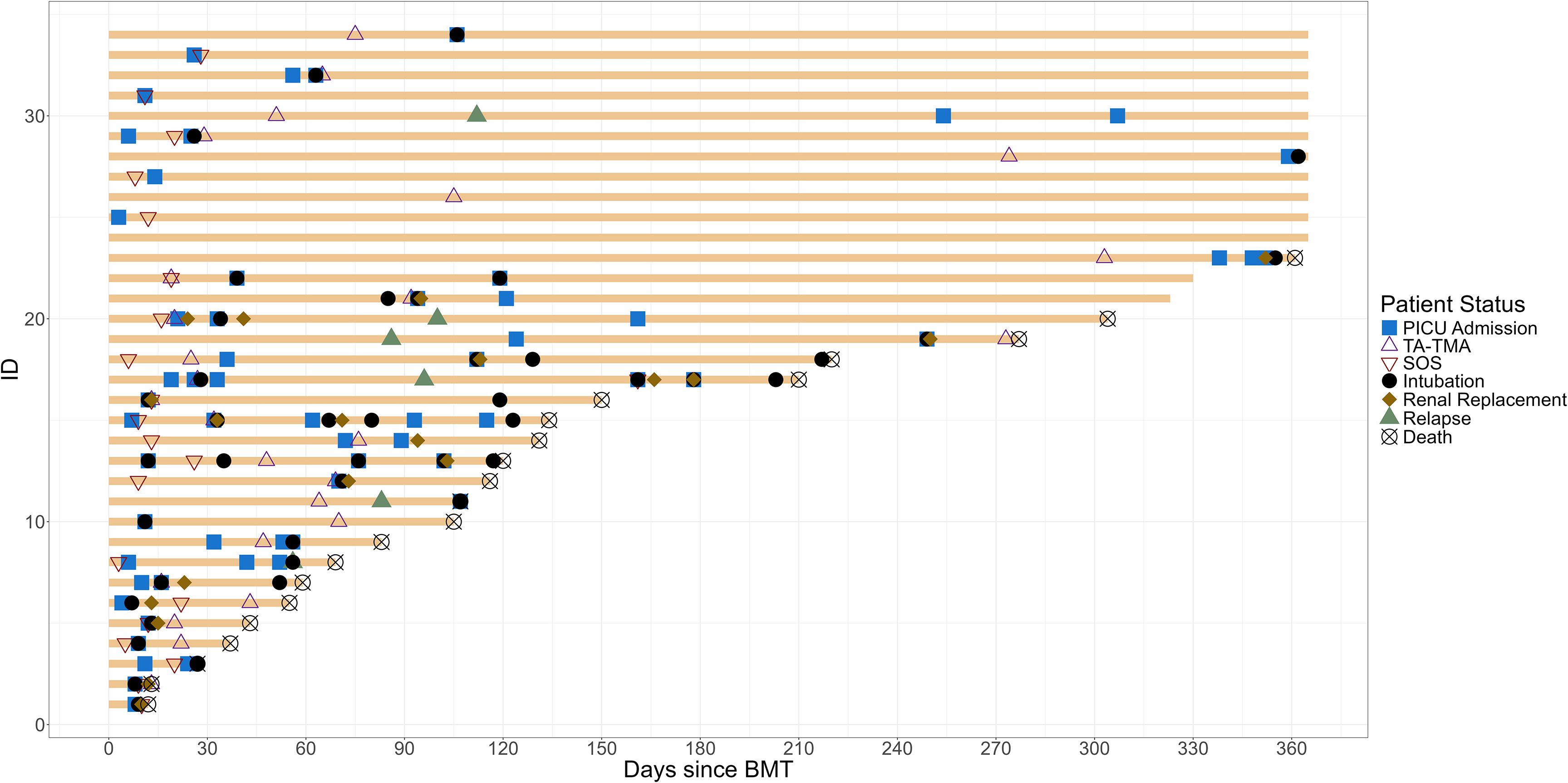 Swimmers plot displaying patient status over time. Horizontal lines represent individual patients. Various symbols indicate events: PICU Admission (blue square), TA-TMA (purple triangle), SOS (red triangle), Intubation (black circle), Renal Replacement (brown diamond), Relapse (green triangle), and Death (black cross). Time is measured in days along the x-axis from HCT date.