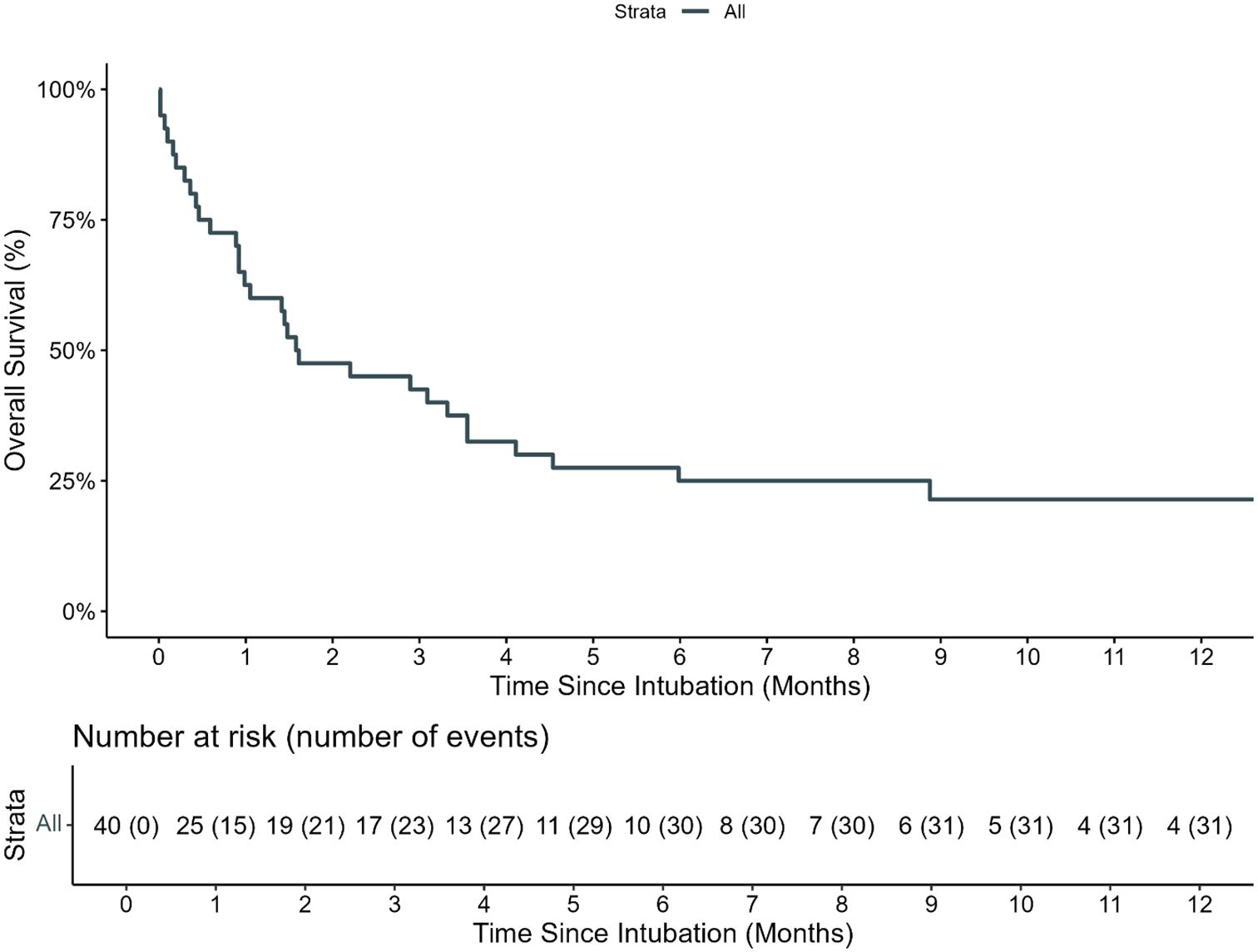 Kaplan-Meier survival curve depicting overall survival percentage over 12 months following intubation. Initial survival is 100%, dropping steeply to below 25% by month 12. Below the graph, the number at risk and number of events are listed for each month, starting with 40 at risk and no events, decreasing to 4 at risk with 31 events by month 12.