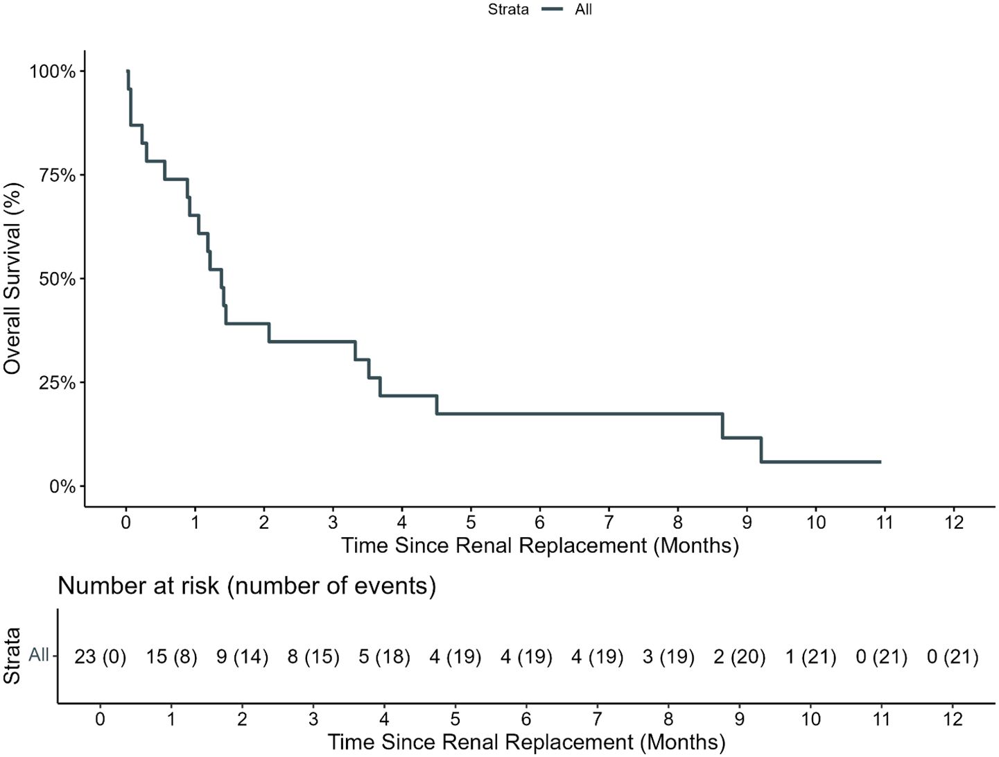 Kaplan-Meier survival curve depicting overall survival in percentage over 12 months following initiation of renal replacement. The curve reveals a decline from 100% survival to 0%. Below, a risk table indicates the number of individuals at risk and events for each month, decreasing from 23 individuals with no events at the start to no individuals at risk by month twelve.