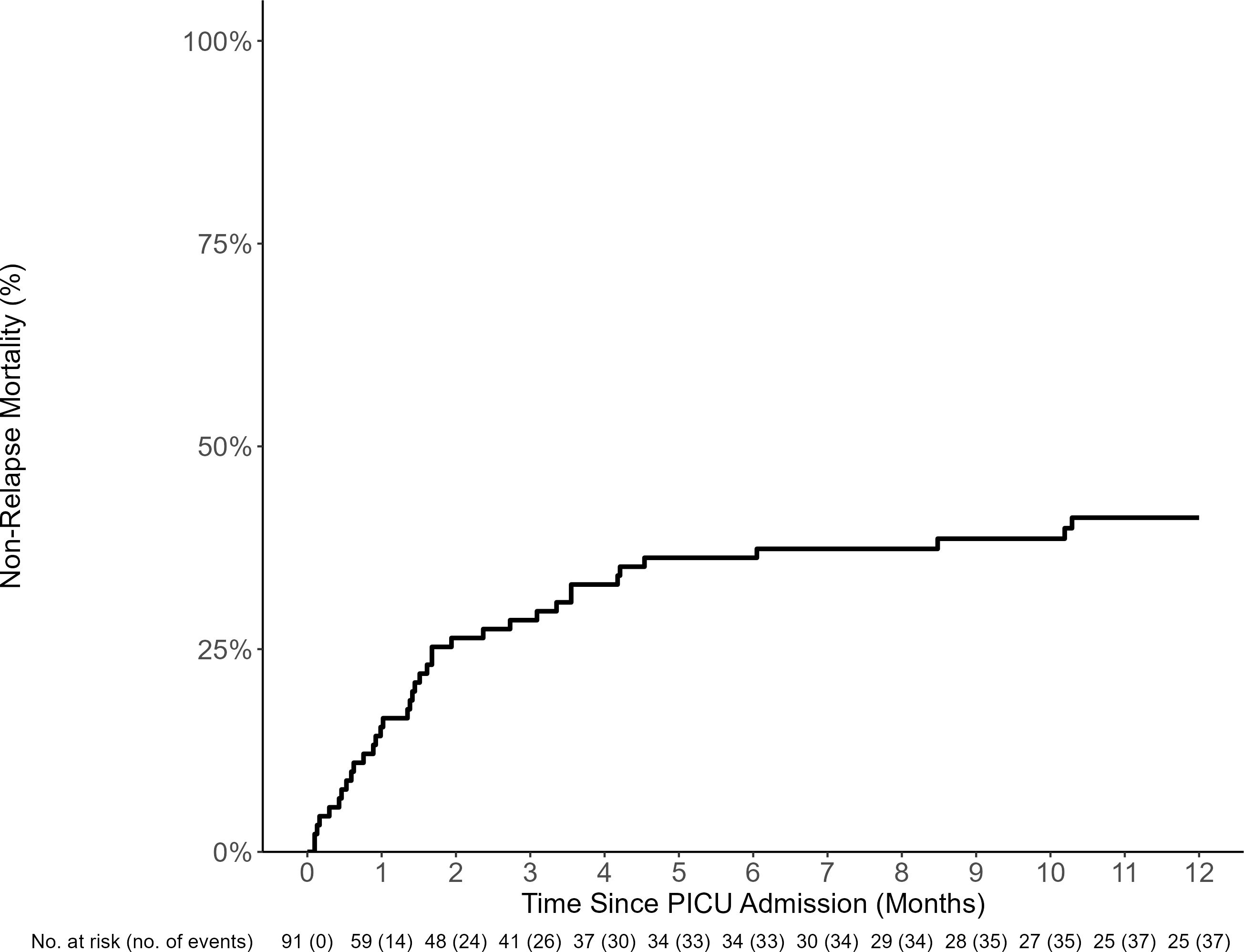 Kaplan-Meier survival curve depicting non-relapse mortality over 12 months since the first Pediatric Intensive Care Unit (PICU) admission. The x-axis represents time in months, and the y-axis represents the percentage of non-relapse mortality. Data indicate an increase in mortality over time, reaching nearly 50% by the end of the period. Numbers at risk and events are listed below the graph for each month.