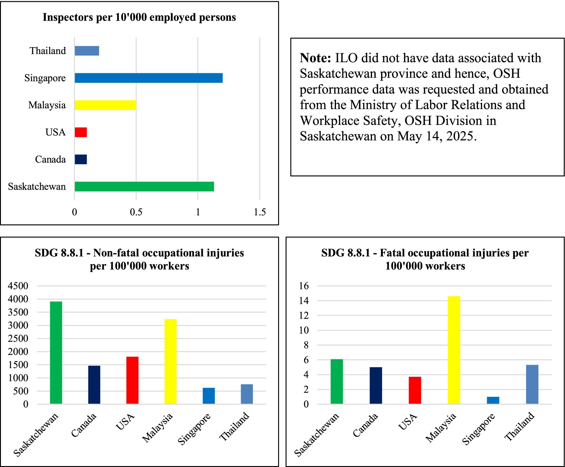 Three bar charts show data related to employment and occupational injuries in different countries. The first chart depicts inspectors per ten thousand employed persons, with Singapore having the highest and Thailand the lowest. The second chart shows non-fatal occupational injuries per one hundred thousand workers, with Saskatchewan leading significantly. The third chart illustrates fatal occupational injuries per one hundred thousand workers, with Malaysia having the highest rate.