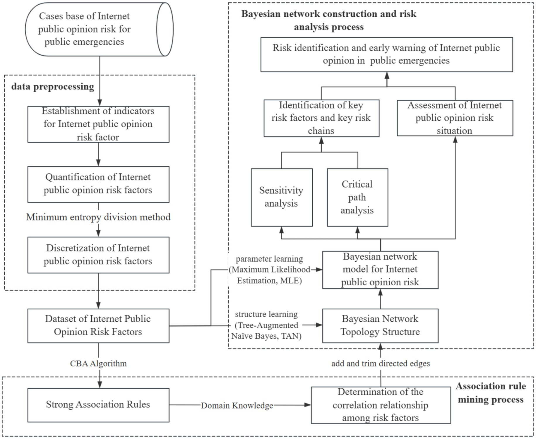 Flowchart illustrating the process of analyzing internet public opinion risk for emergencies. It begins with data preprocessing involving the establishment, quantification, and discretization of risk factors, leading to the creation of a dataset. A Bayesian network construction and risk analysis process follows, including risk identification, assessment, and key risk factor identification. Sensitivity and critical path analyses are conducted. The Bayesian network model and topology structure utilize Maximum Likelihood Estimation and Tree-Augmented Naïve Bayes. Directed edges are adjusted before the association rule mining process establishes correlations among risk factors, resulting in strong association rules aided by domain knowledge.
